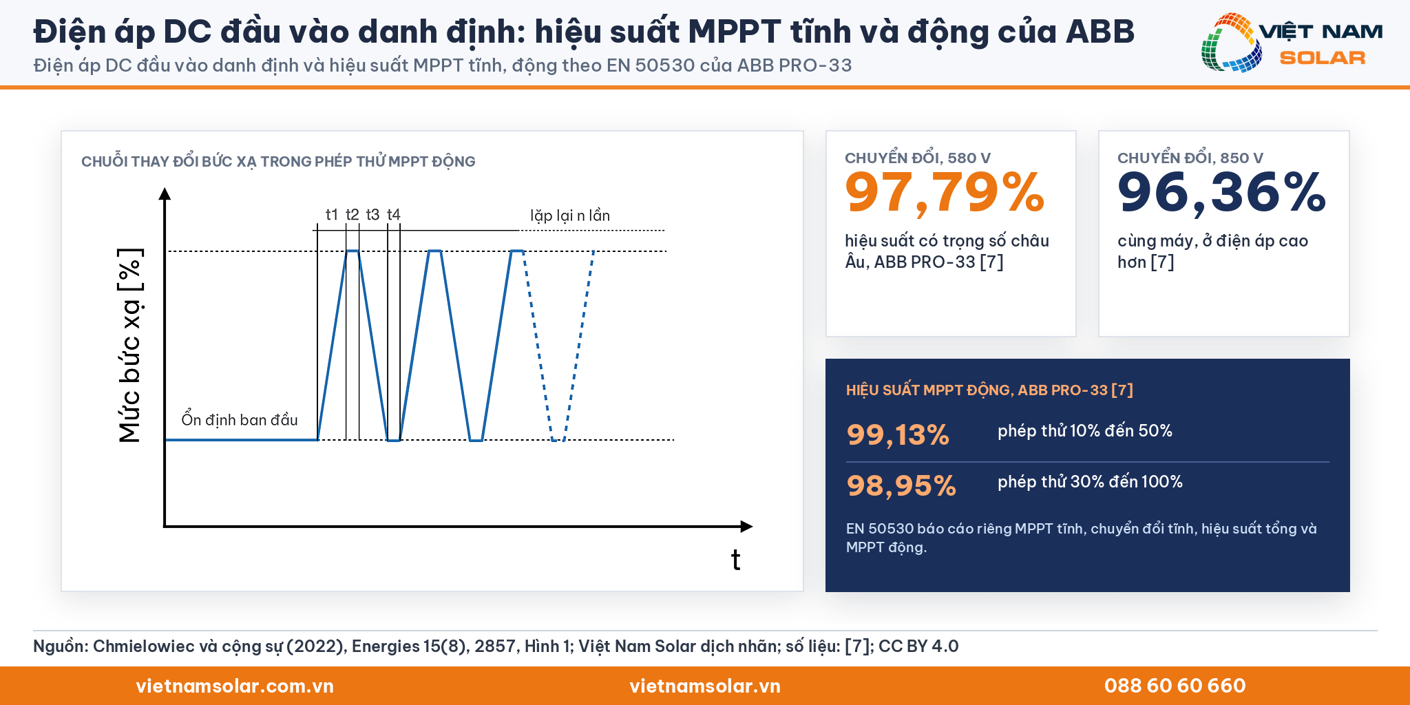 Điện áp DC đầu vào danh định, Hình 1 của Chmielowiec và cộng sự (2022) đã dịch nhãn: chuỗi thay đổi bức xạ khi thử MPPT động, kèm kết quả 99,13% và 98,95% của ABB PRO-33