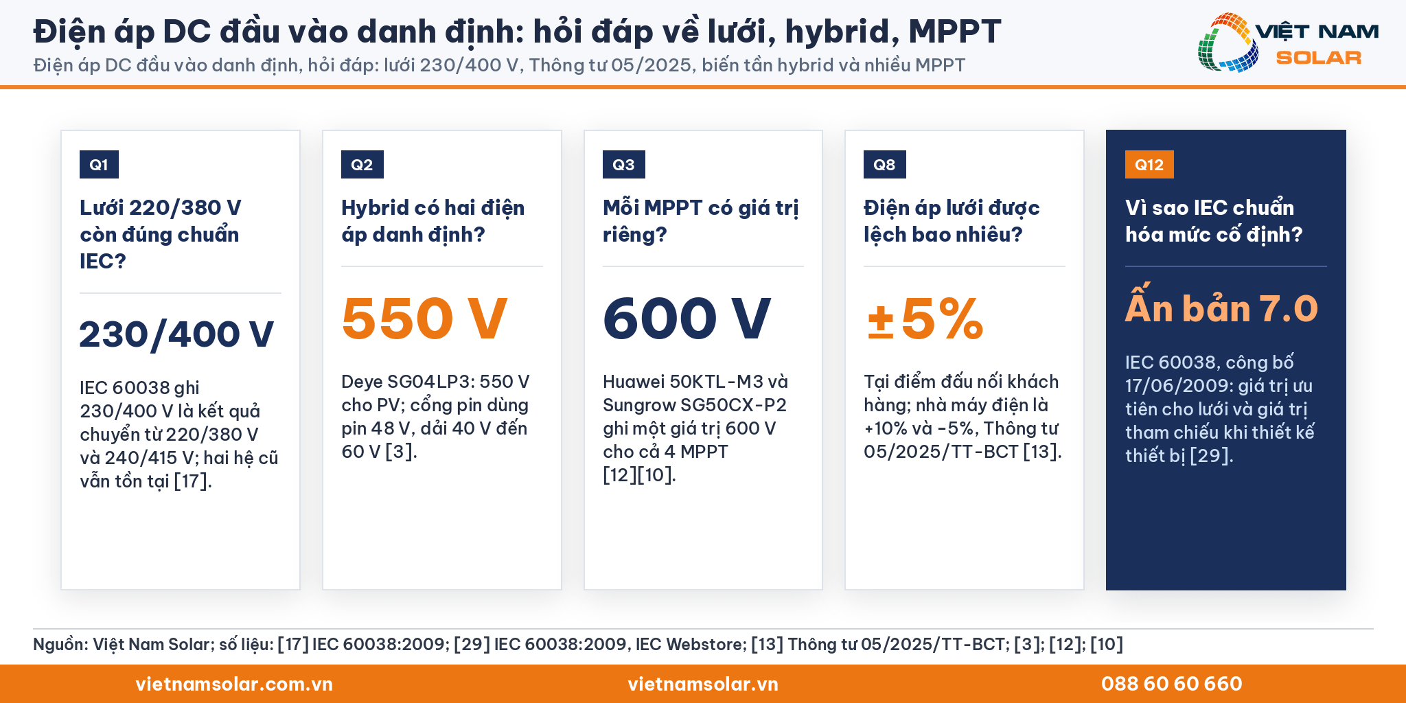 Điện áp DC đầu vào danh định, thẻ hỏi đáp Q1, Q2, Q3, Q8 và Q12: lưới 230/400 V, Thông tư 05/2025, biến tần hybrid, nhiều MPPT và mức chuẩn IEC