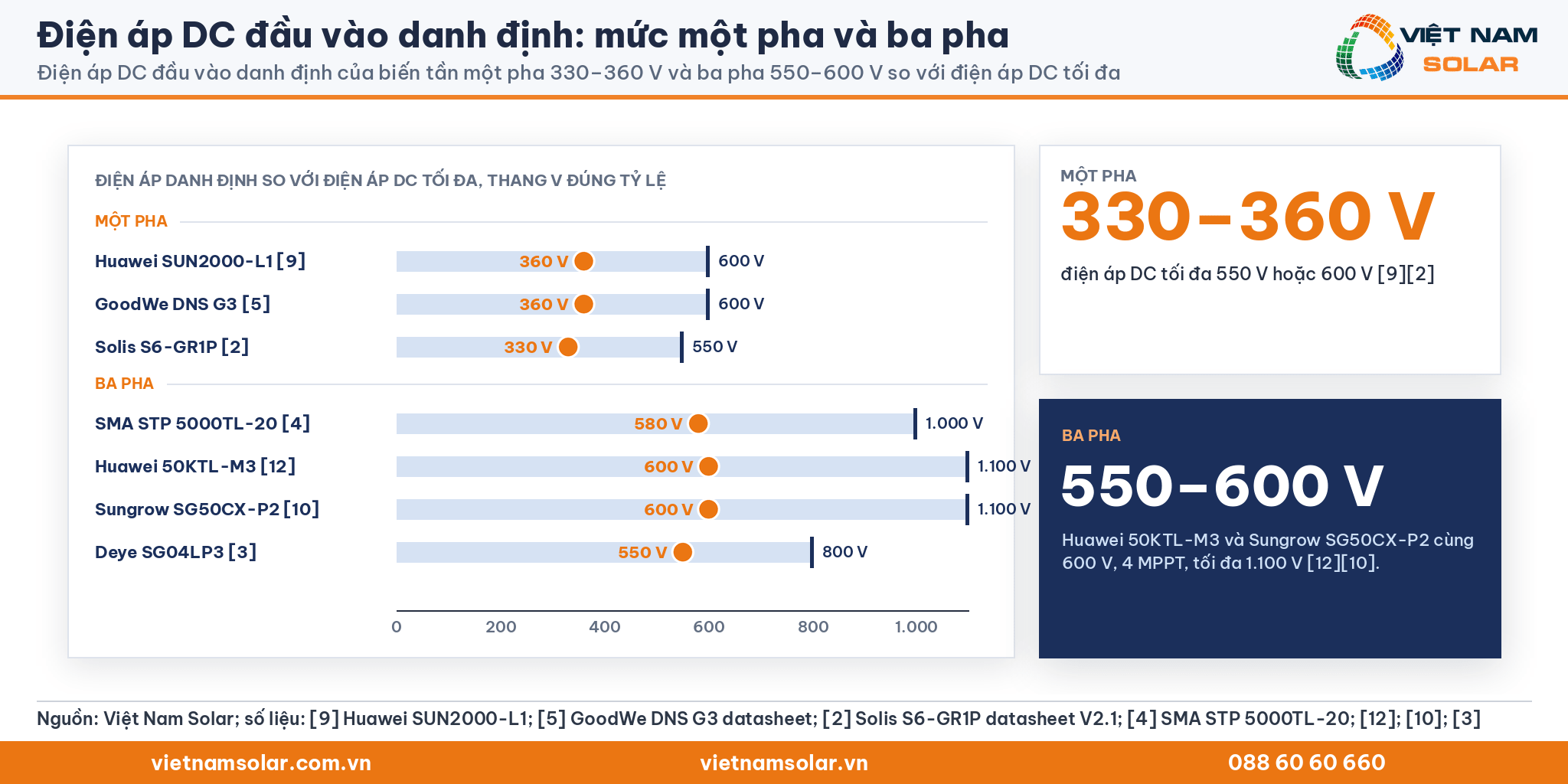 Điện áp DC đầu vào danh định: thanh đúng tỷ lệ mức danh định một pha 330 V đến 360 V và ba pha 550 V đến 600 V so với điện áp DC tối đa