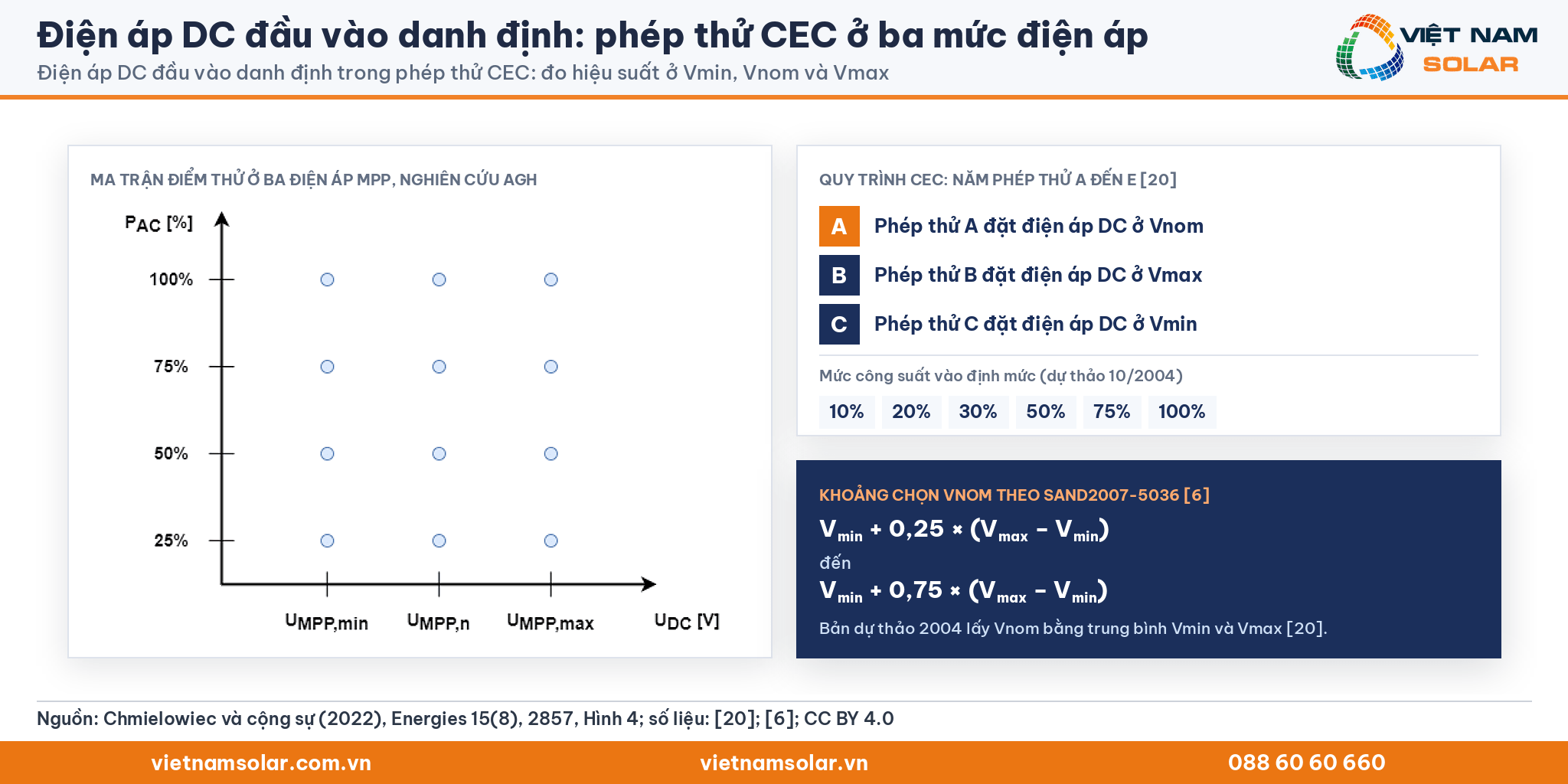 Điện áp DC đầu vào danh định, Hình 4 của Chmielowiec và cộng sự (2022): ma trận điểm thử ở ba điện áp, kèm quy trình CEC Vmin, Vnom, Vmax và vùng 25% đến 75%