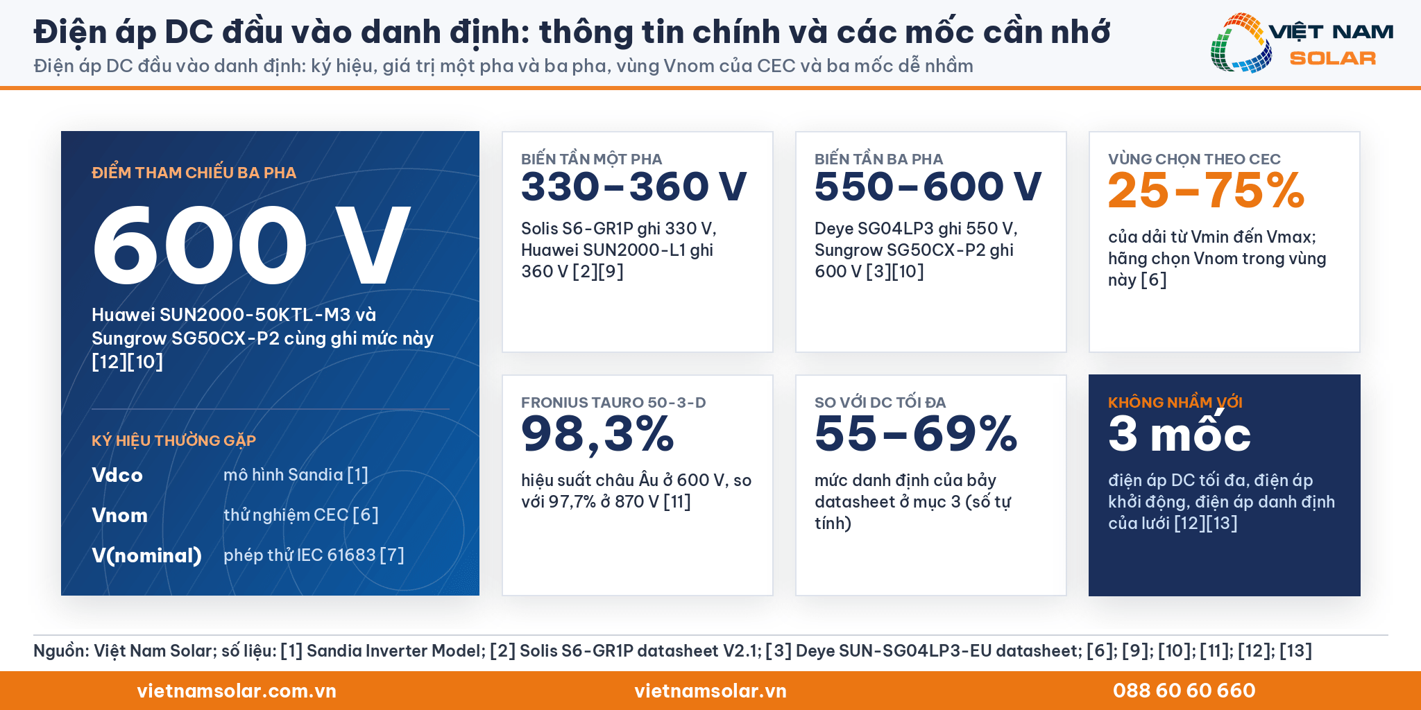 Điện áp DC đầu vào danh định, thẻ thông tin chính: ký hiệu Vdco và Vnom, giá trị 330 V đến 360 V một pha, 580 V đến 600 V ba pha, vùng 25% đến 75% của CEC và ba mốc dễ nhầm