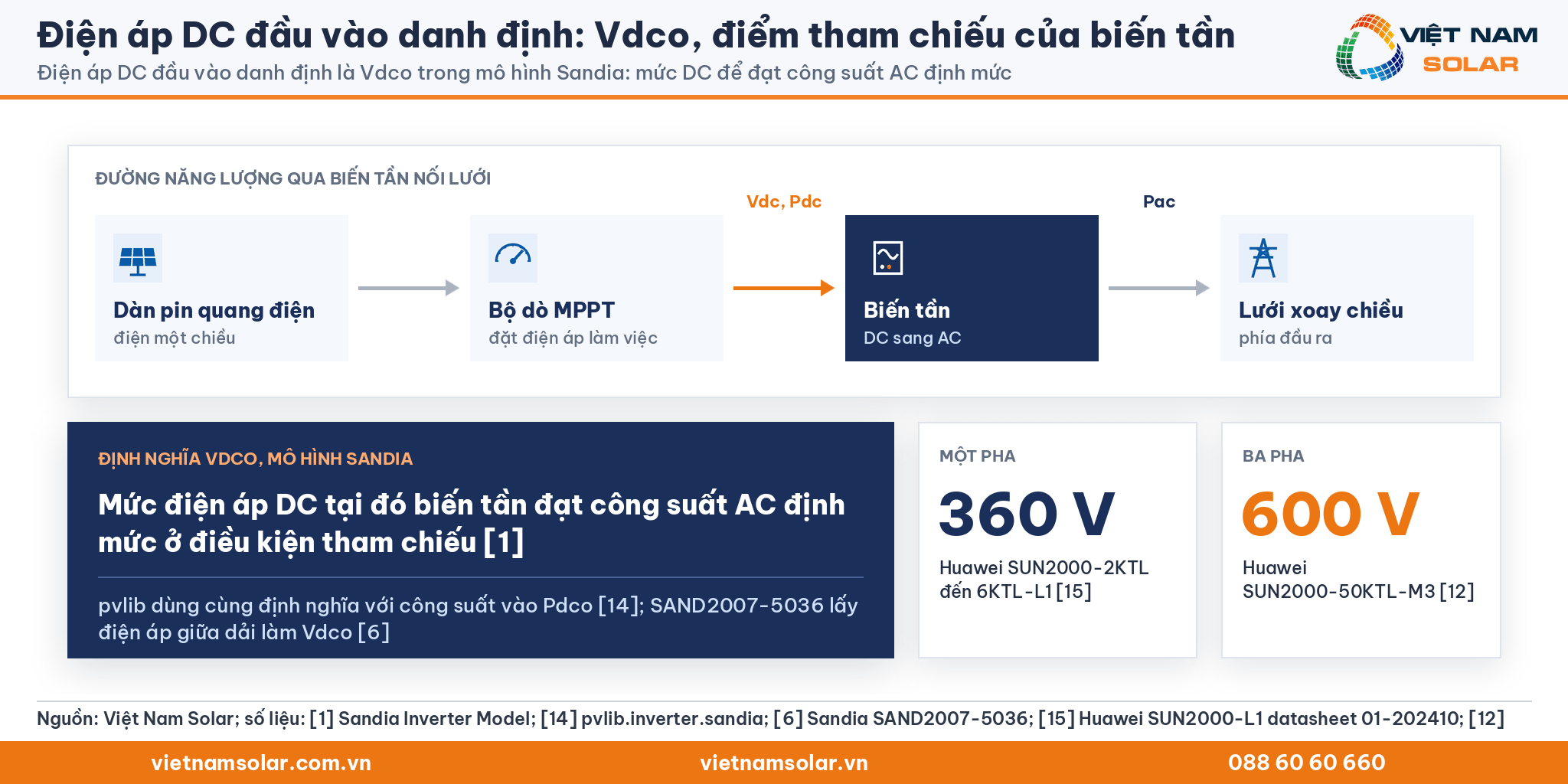 Điện áp DC đầu vào danh định, sơ đồ Vdco trong mô hình Sandia: mức điện áp DC để biến tần đạt công suất AC định mức, ví dụ Huawei SUN2000-L1