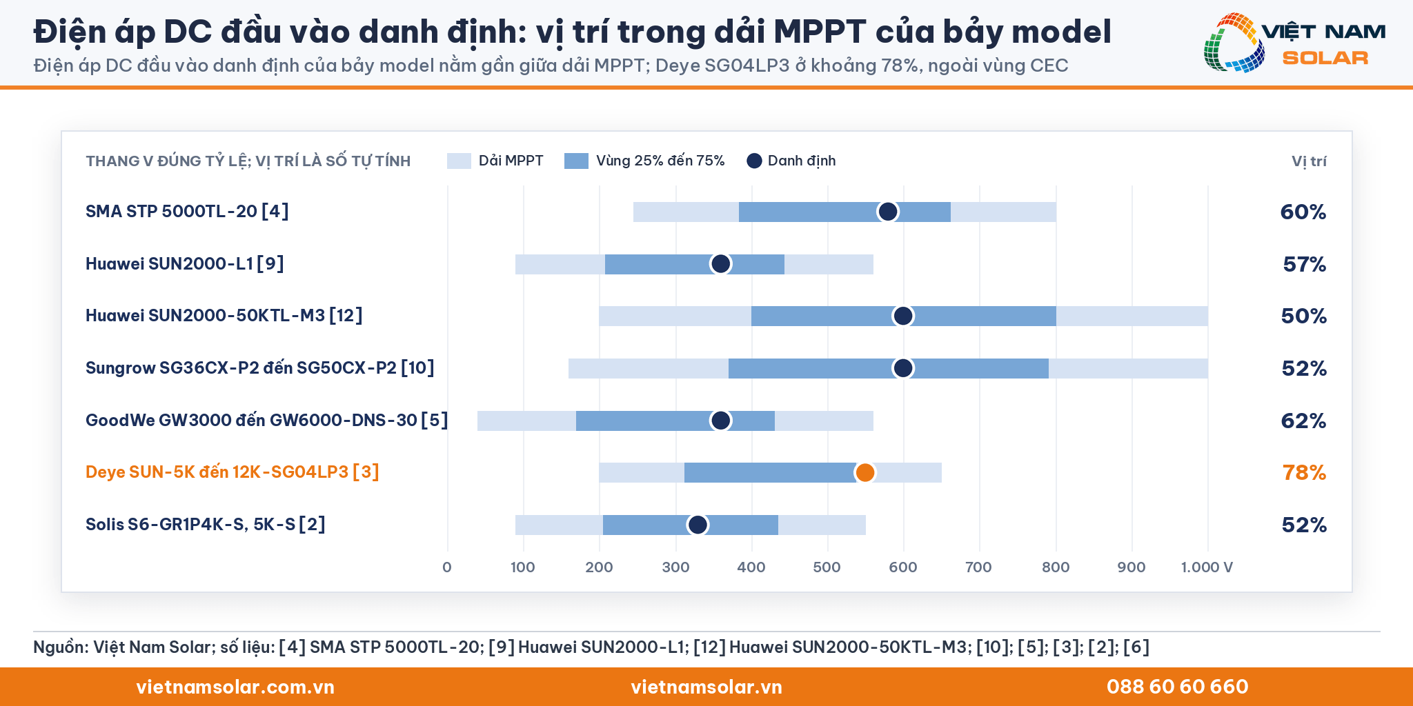 Điện áp DC đầu vào danh định: biểu đồ đúng tỷ lệ vị trí điện áp danh định trong dải MPPT của bảy model, Deye SG04LP3 ở khoảng 78% ngoài vùng 25% đến 75%