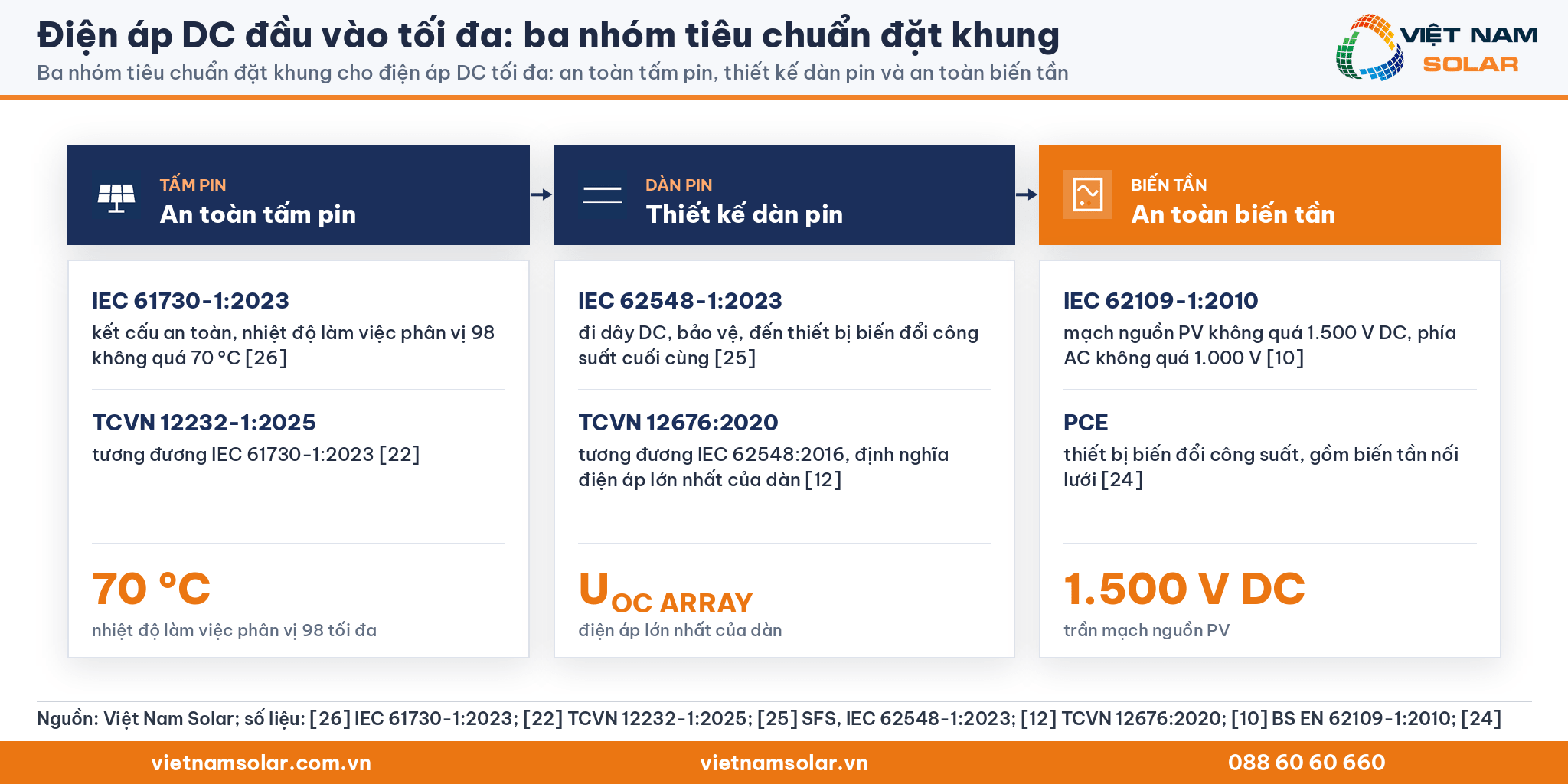 Điện áp DC đầu vào tối đa, ba nhóm tiêu chuẩn đặt khung: an toàn tấm pin, thiết kế dàn pin và an toàn biến tần đến 1.500 V DC