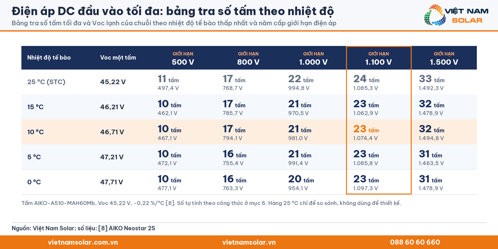 Điện áp DC đầu vào tối đa: bảng tra số tấm và Voc lạnh của chuỗi theo năm nhiệt độ tế bào và năm cấp giới hạn 500 V đến 1.500 V