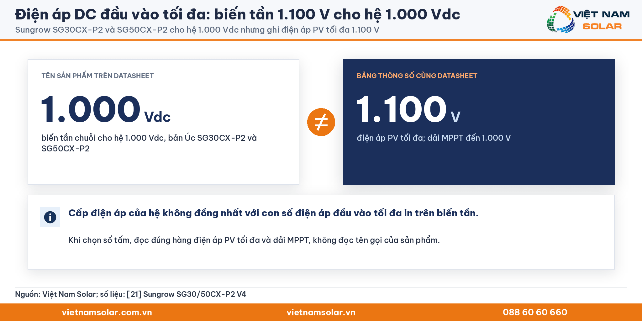 Điện áp DC đầu vào tối đa: Sungrow SG30CX-P2 và SG50CX-P2 dùng cho hệ 1.000 Vdc nhưng ghi điện áp PV tối đa 1.100 V