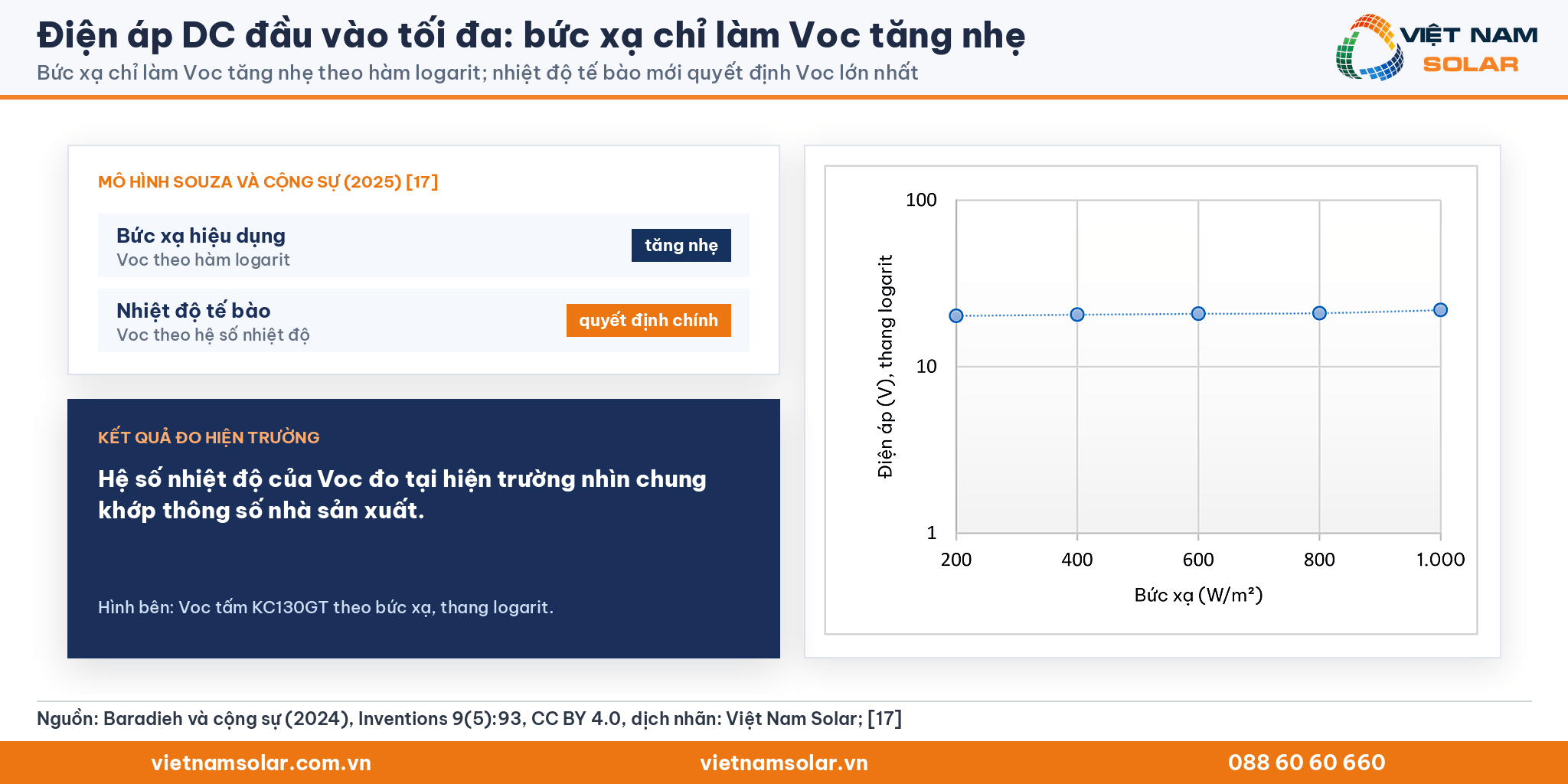 Điện áp DC đầu vào tối đa, Hình 12 của Baradieh và cộng sự (2024) đã dịch nhãn: Voc theo bức xạ trên thang logarit, kèm kết quả của Souza và cộng sự