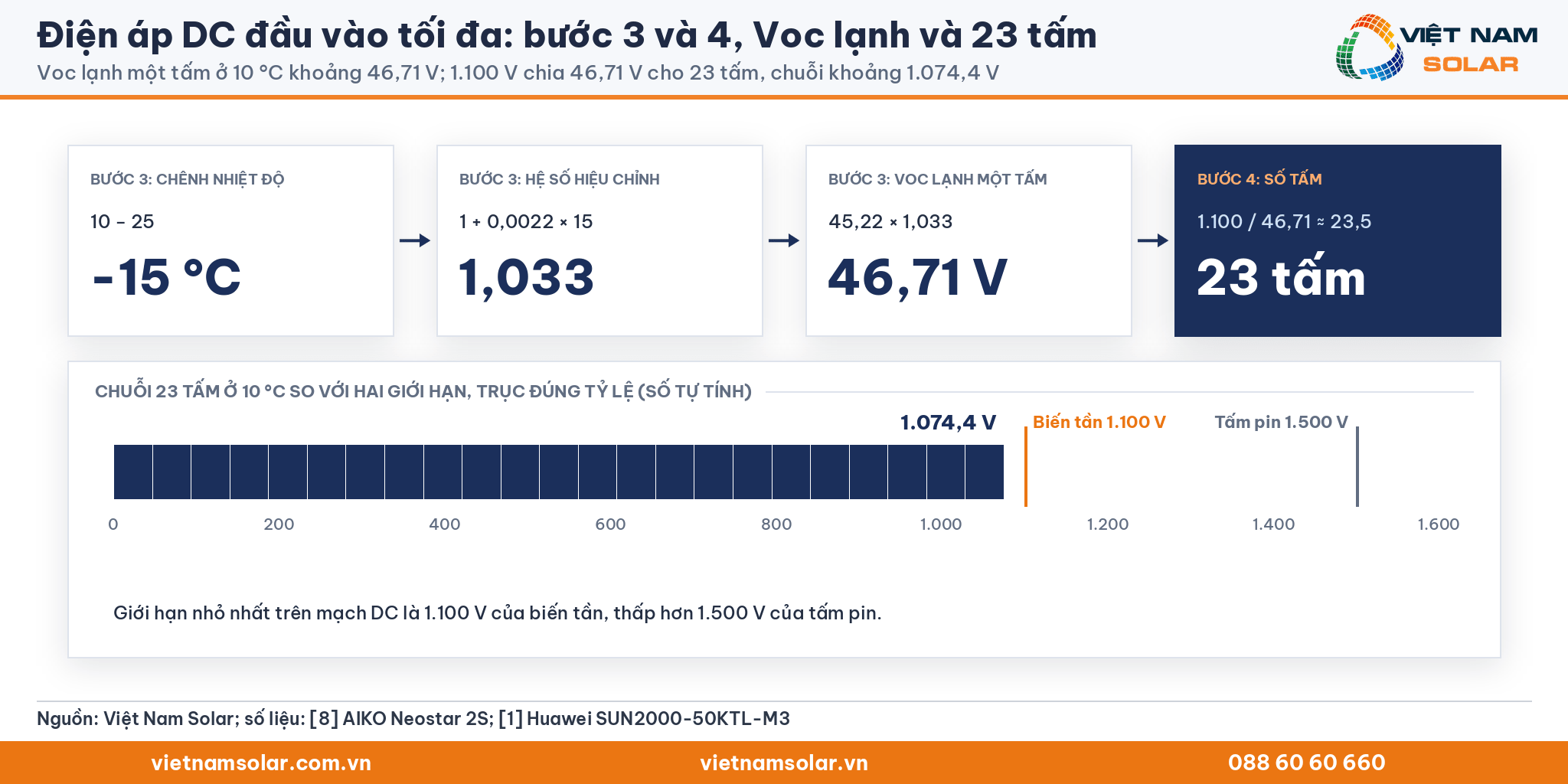 Điện áp DC đầu vào tối đa: bốn bước tính -15 °C, hệ số 1,033, Voc 46,71 V và 23 tấm, cùng thanh đúng tỷ lệ chuỗi 1.074,4 V dưới 1.100 V