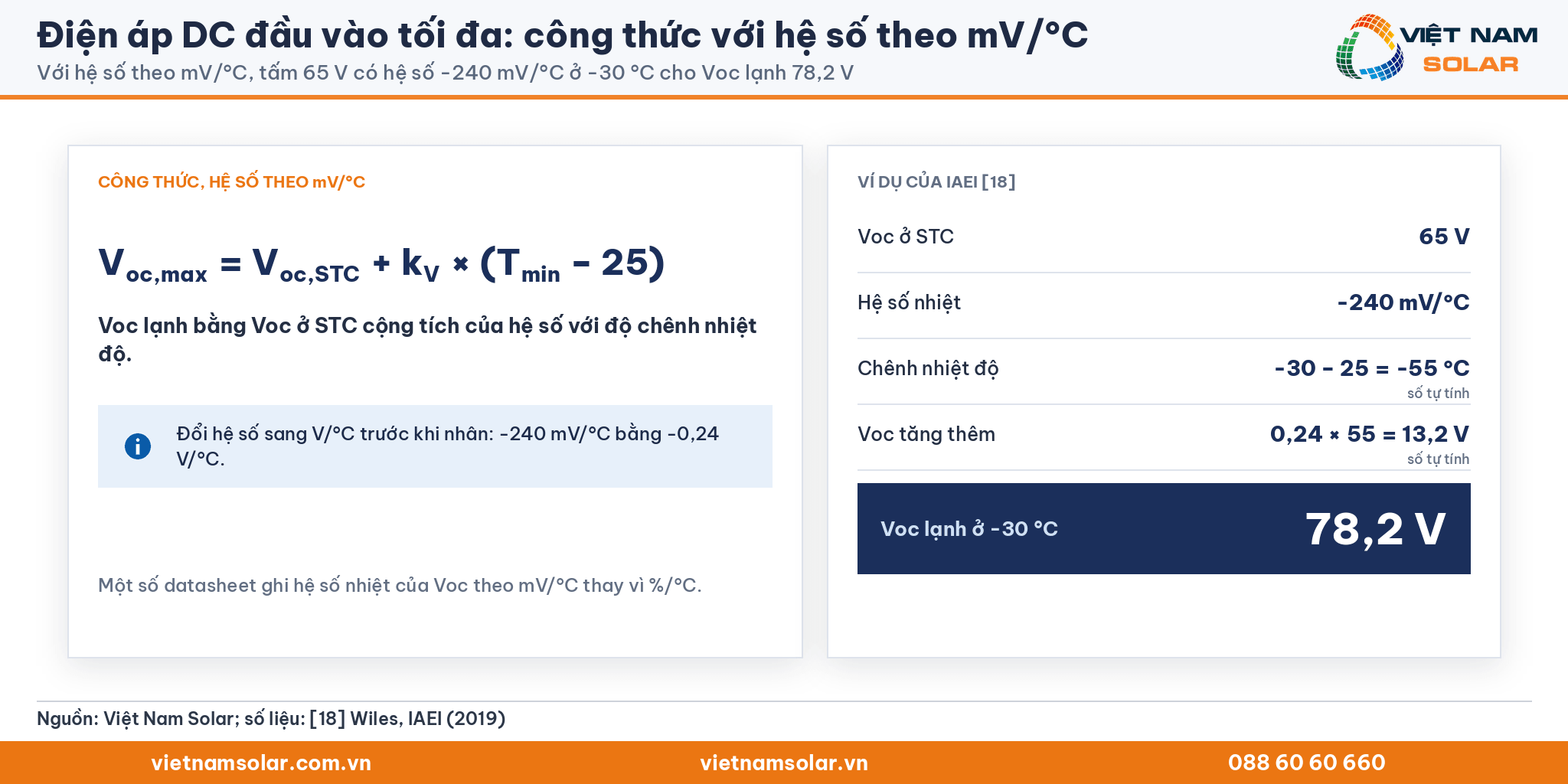 Điện áp DC đầu vào tối đa, công thức theo mV/°C và các bước ví dụ IAEI: tấm 65 V, -240 mV/°C, -30 °C cho Voc 78,2 V