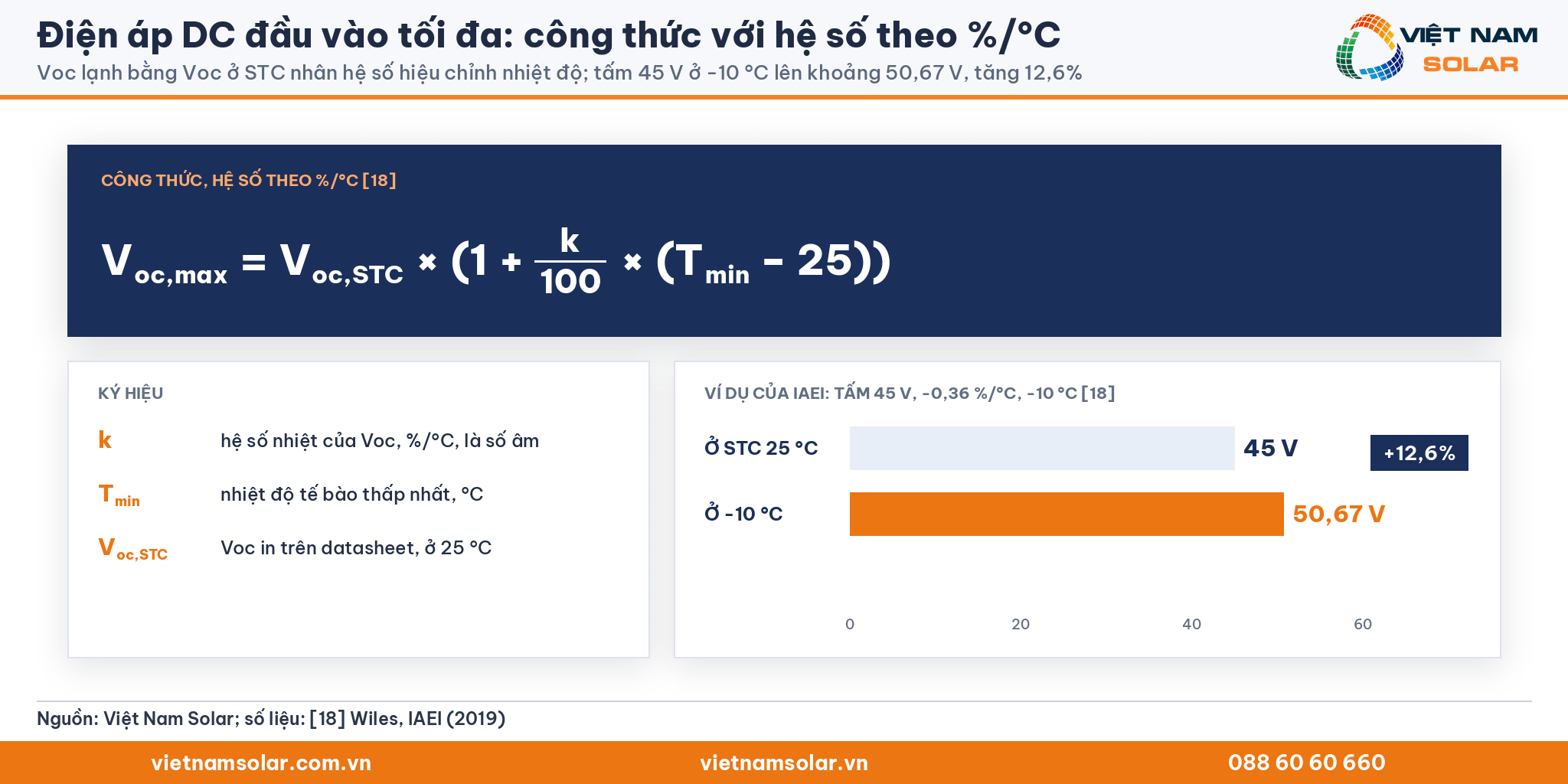Điện áp DC đầu vào tối đa: công thức Voc lạnh theo %/°C và hai thanh đúng tỷ lệ 45 V lên 50,67 V, tăng 12,6% trong ví dụ IAEI