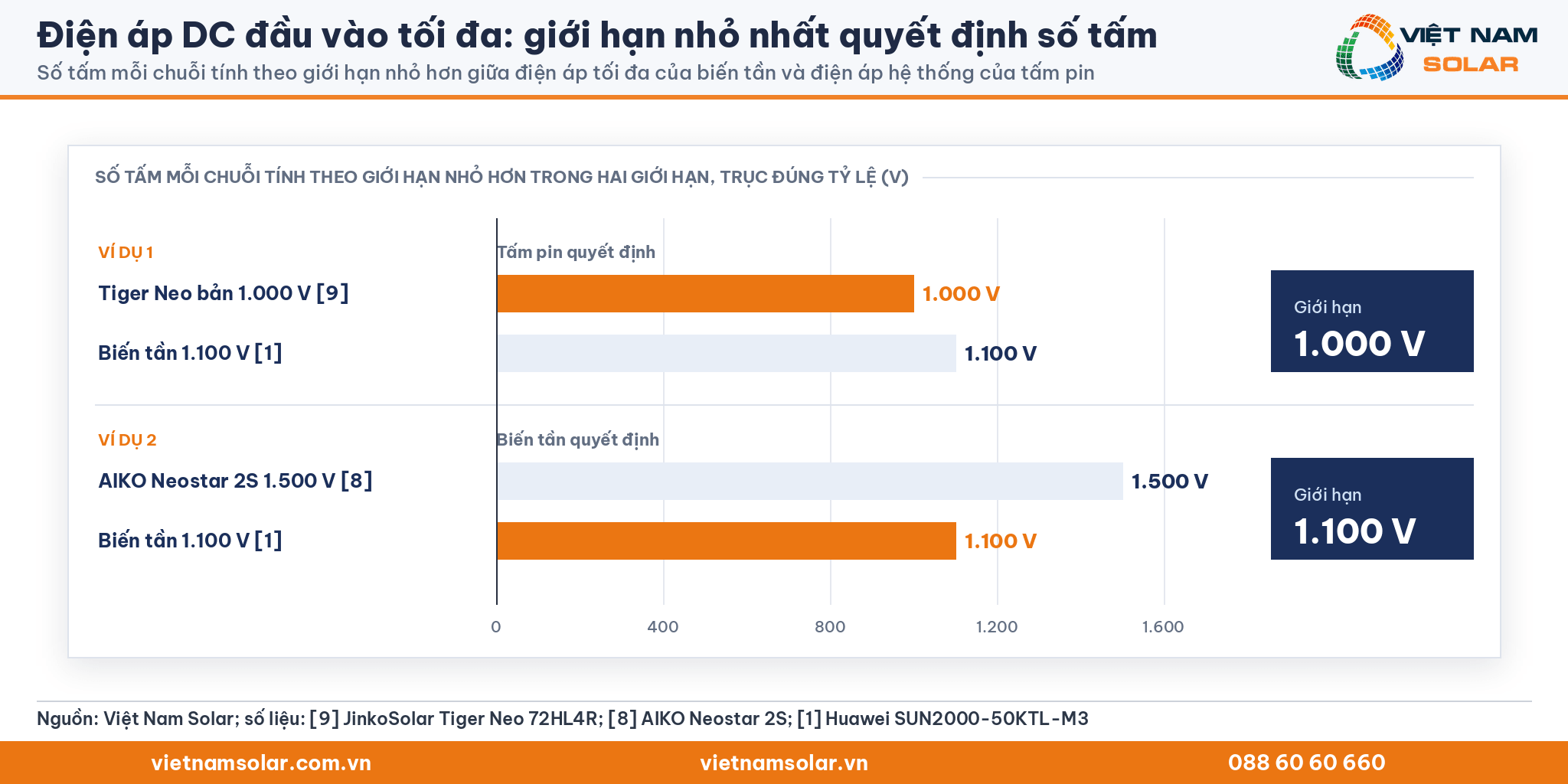 Điện áp DC đầu vào tối đa, hai cặp thanh đúng tỷ lệ: Tiger Neo 1.000 V với biến tần 1.100 V và AIKO 1.500 V với biến tần 1.100 V, giới hạn nhỏ nhất quyết định