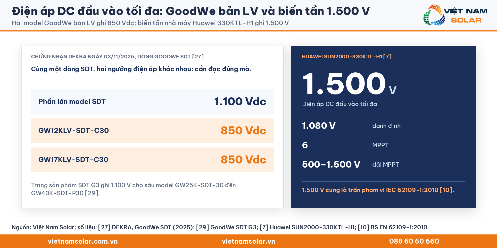 Điện áp DC đầu vào tối đa: hai model GoodWe bản LV 850 Vdc theo chứng nhận DEKRA và biến tần Huawei SUN2000-330KTL-H1 1.500 V