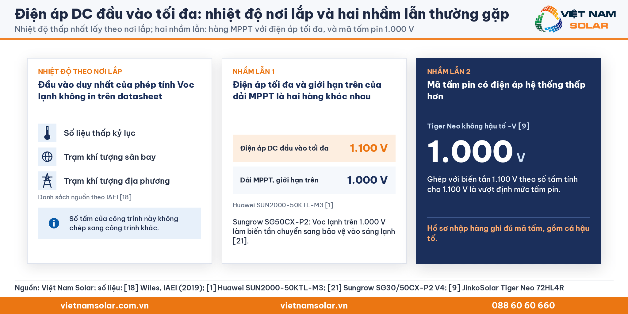 Điện áp DC đầu vào tối đa, ba nguồn số liệu nhiệt độ của IAEI và hai nhầm lẫn: hàng MPPT 1.000 V với điện áp tối đa 1.100 V, tấm Tiger Neo 1.000 V