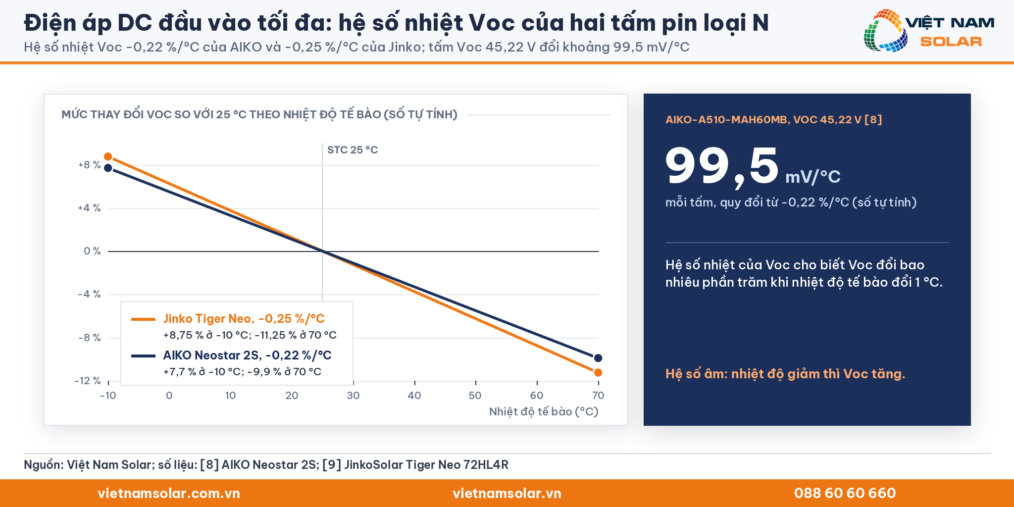 Điện áp DC đầu vào tối đa: hệ số nhiệt Voc -0,22 %/°C của AIKO và -0,25 %/°C của Jinko; tấm Voc 45,22 V đổi khoảng 99,5 mV/°C