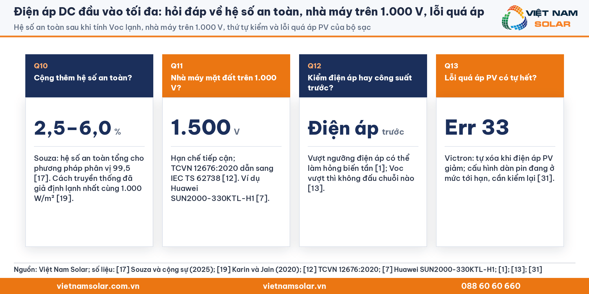 Điện áp DC đầu vào tối đa, bốn cột hỏi đáp Q10 tới Q13: hệ số an toàn 2,5 đến 6,0%, nhà máy 1.500 V, kiểm điện áp trước, lỗi Err 33