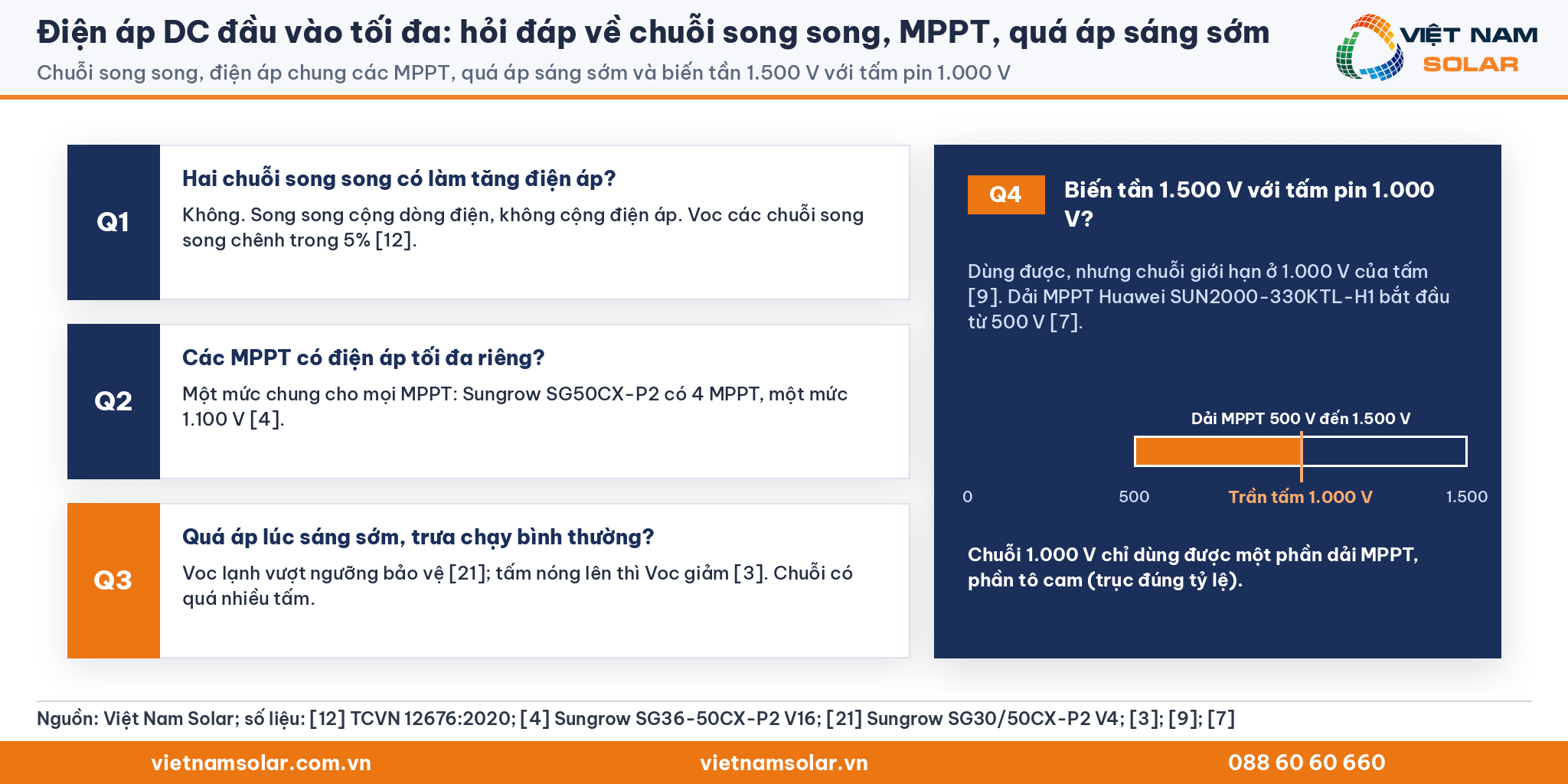 Điện áp DC đầu vào tối đa, ba thẻ hỏi đáp Q1 tới Q3 và thang đúng tỷ lệ Q4: biến tần 1.500 V có dải MPPT 500 V đến 1.500 V dùng với tấm pin 1.000 V