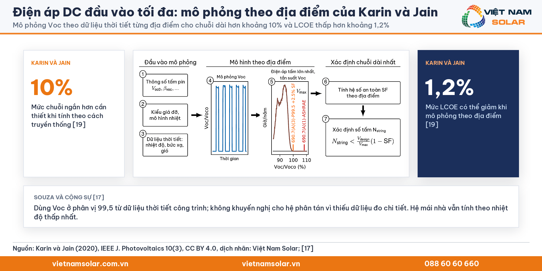 Điện áp DC đầu vào tối đa, Hình 1 của Karin và Jain (2020) đã dịch nhãn: quy trình mô phỏng theo địa điểm, kèm chuỗi dài hơn khoảng 10% và LCOE giảm khoảng 1,2%