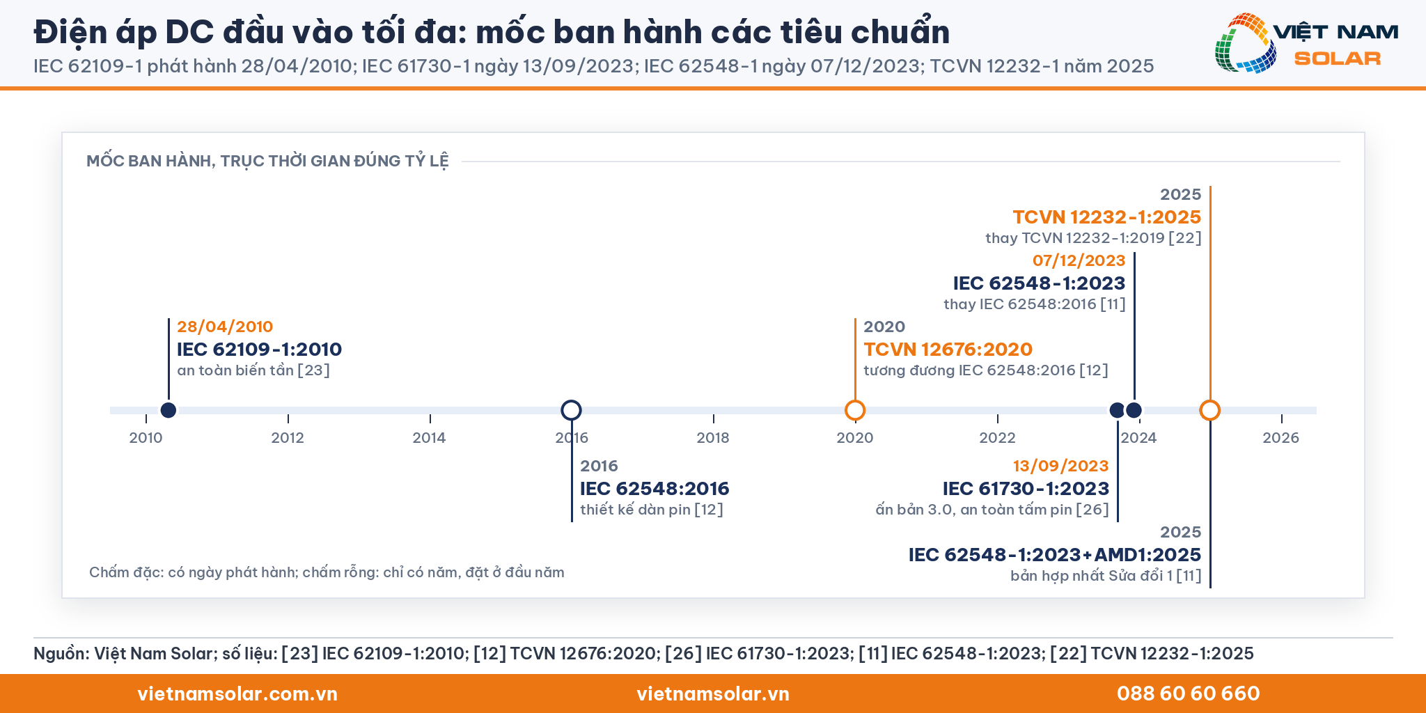 Điện áp DC đầu vào tối đa: trục thời gian đúng tỷ lệ 2010 đến 2025 các mốc IEC 62109-1, TCVN 12676, IEC 61730-1, IEC 62548-1 và TCVN 12232-1
