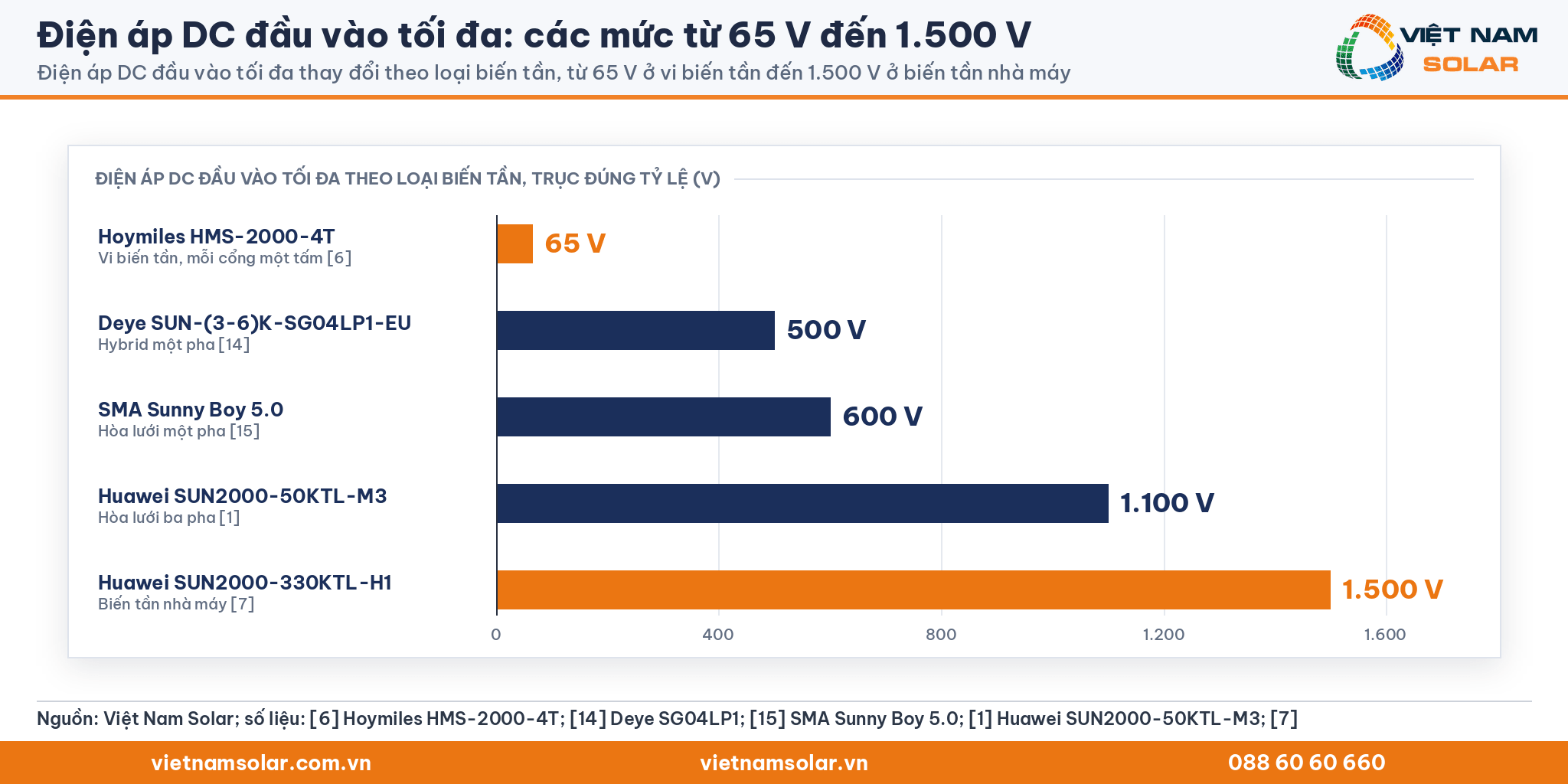 Điện áp DC đầu vào tối đa: biểu đồ thanh ngang đúng tỷ lệ điện áp tối đa của năm biến tần từ vi biến tần tới biến tần nhà máy