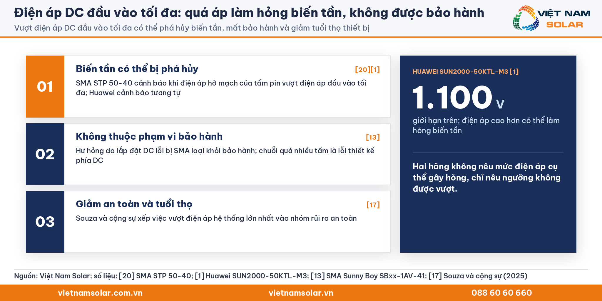 Điện áp DC đầu vào tối đa, ba hậu quả khi điện áp chuỗi vượt 1.100 V: hỏng biến tần, không được bảo hành, giảm an toàn