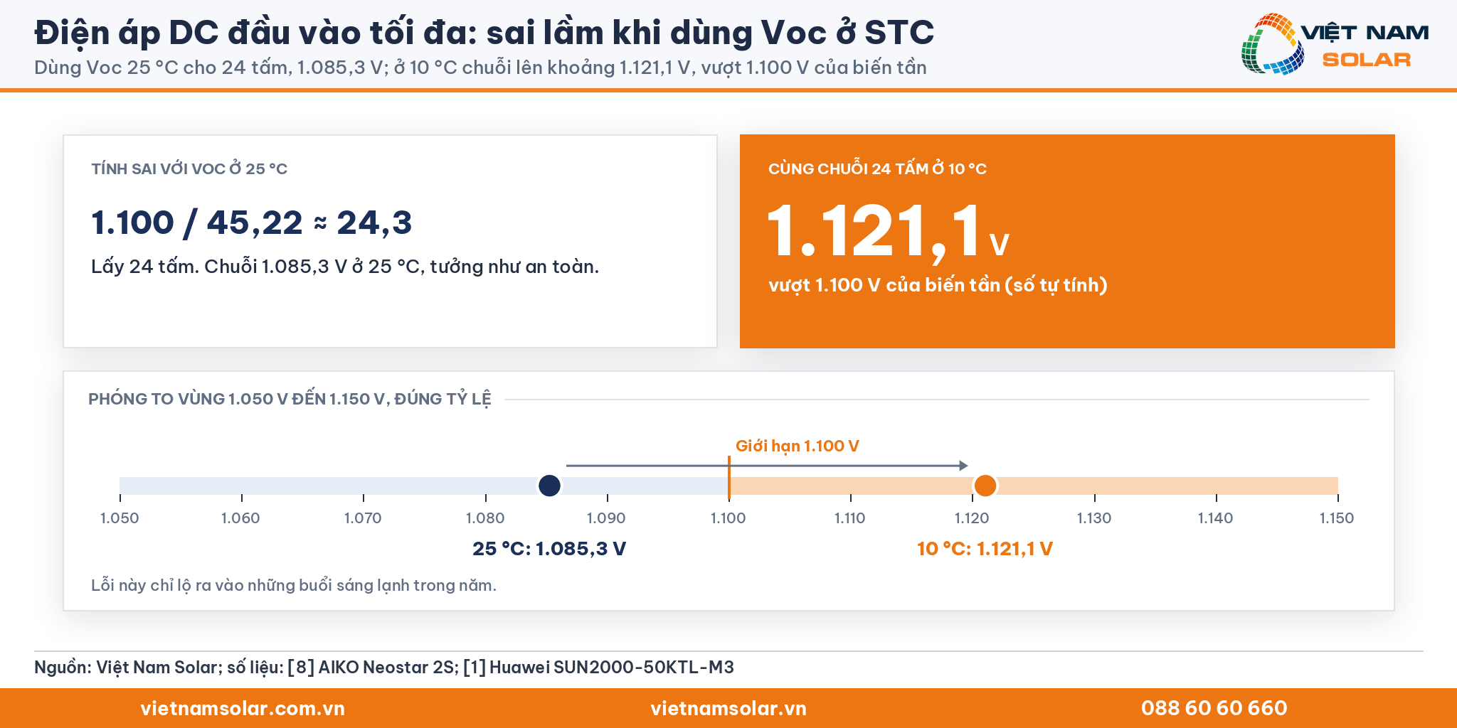 Điện áp DC đầu vào tối đa: chuỗi 24 tấm tính theo Voc 25 °C được 1.085,3 V nhưng lên 1.121,1 V ở 10 °C, vượt 1.100 V, trên thang phóng to đúng tỷ lệ