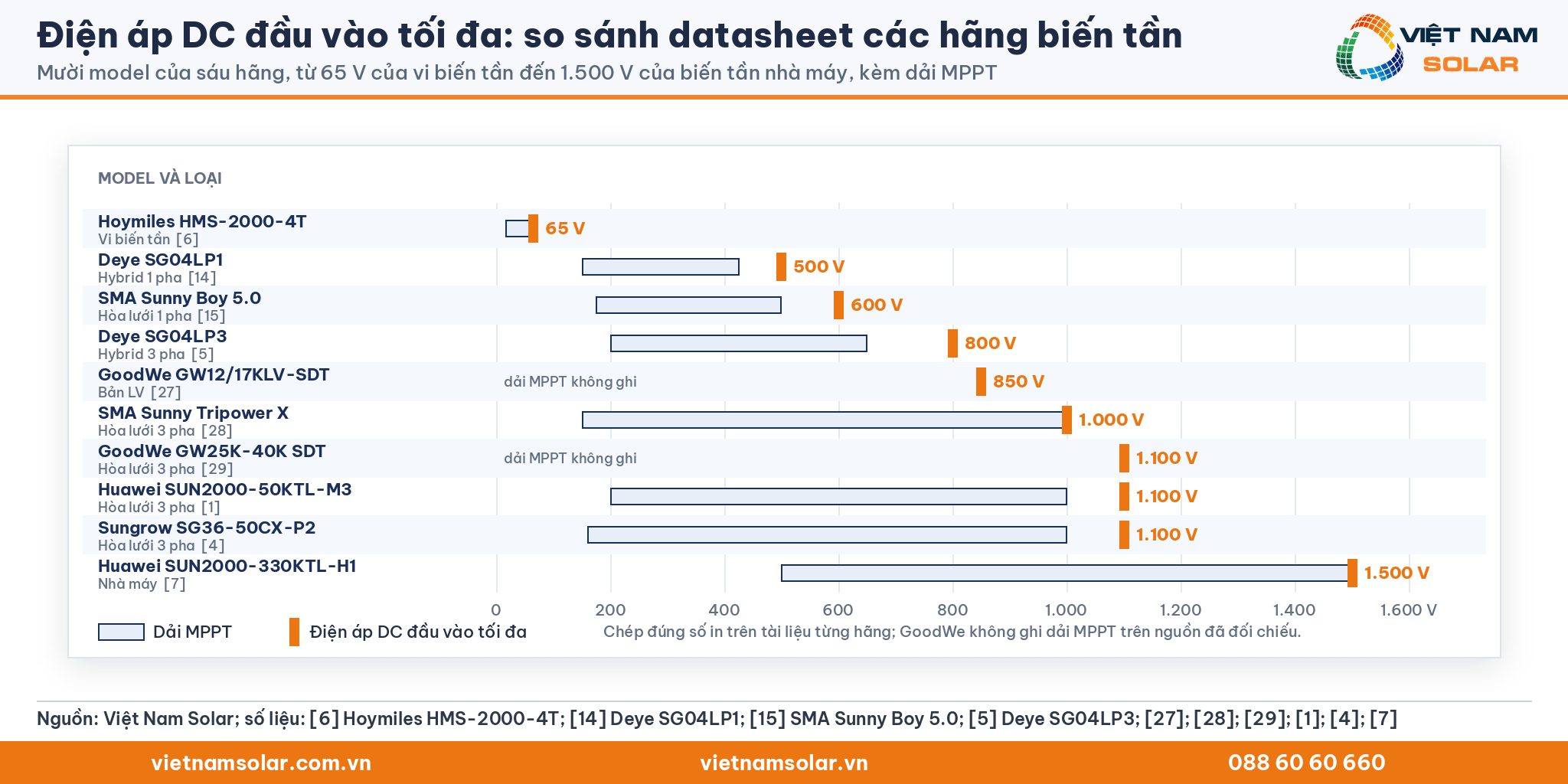Điện áp DC đầu vào tối đa: biểu đồ đúng tỷ lệ mười model biến tần với điện áp DC đầu vào tối đa từ 65 V đến 1.500 V và dải MPPT