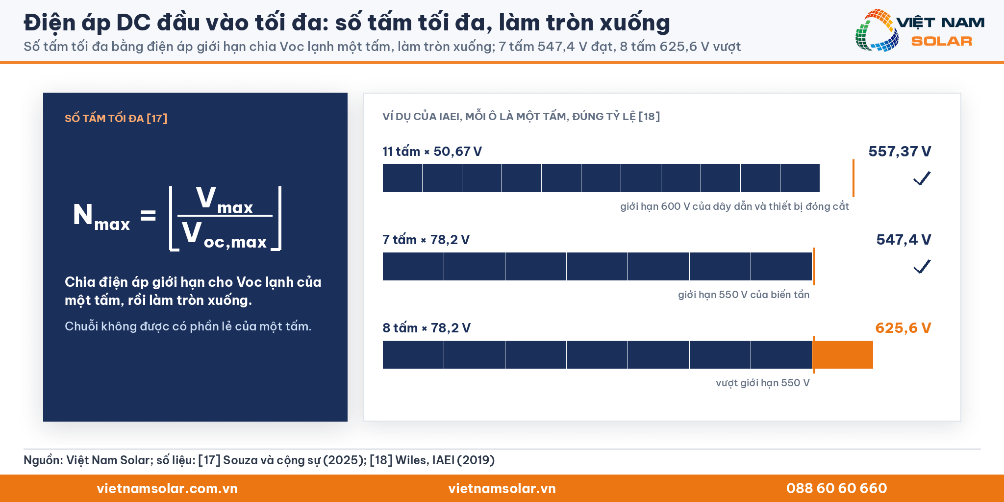 Điện áp DC đầu vào tối đa, công thức làm tròn xuống và ba ví dụ IAEI: 11 tấm 557,37 V, 7 tấm 547,4 V, 8 tấm 625,6 V vượt 550 V