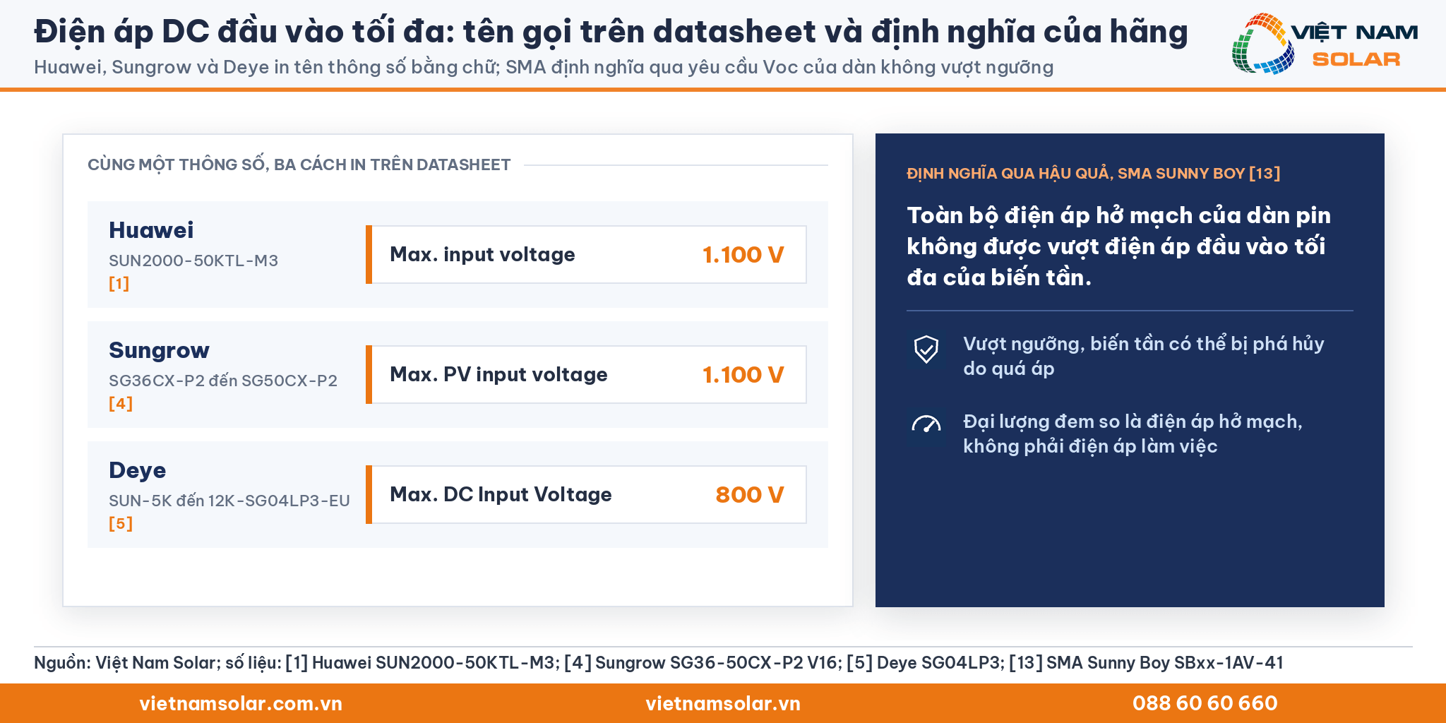 Điện áp DC đầu vào tối đa: tên thông số trên datasheet Huawei, Sungrow, Deye và định nghĩa của SMA theo yêu cầu Voc của dàn không vượt ngưỡng