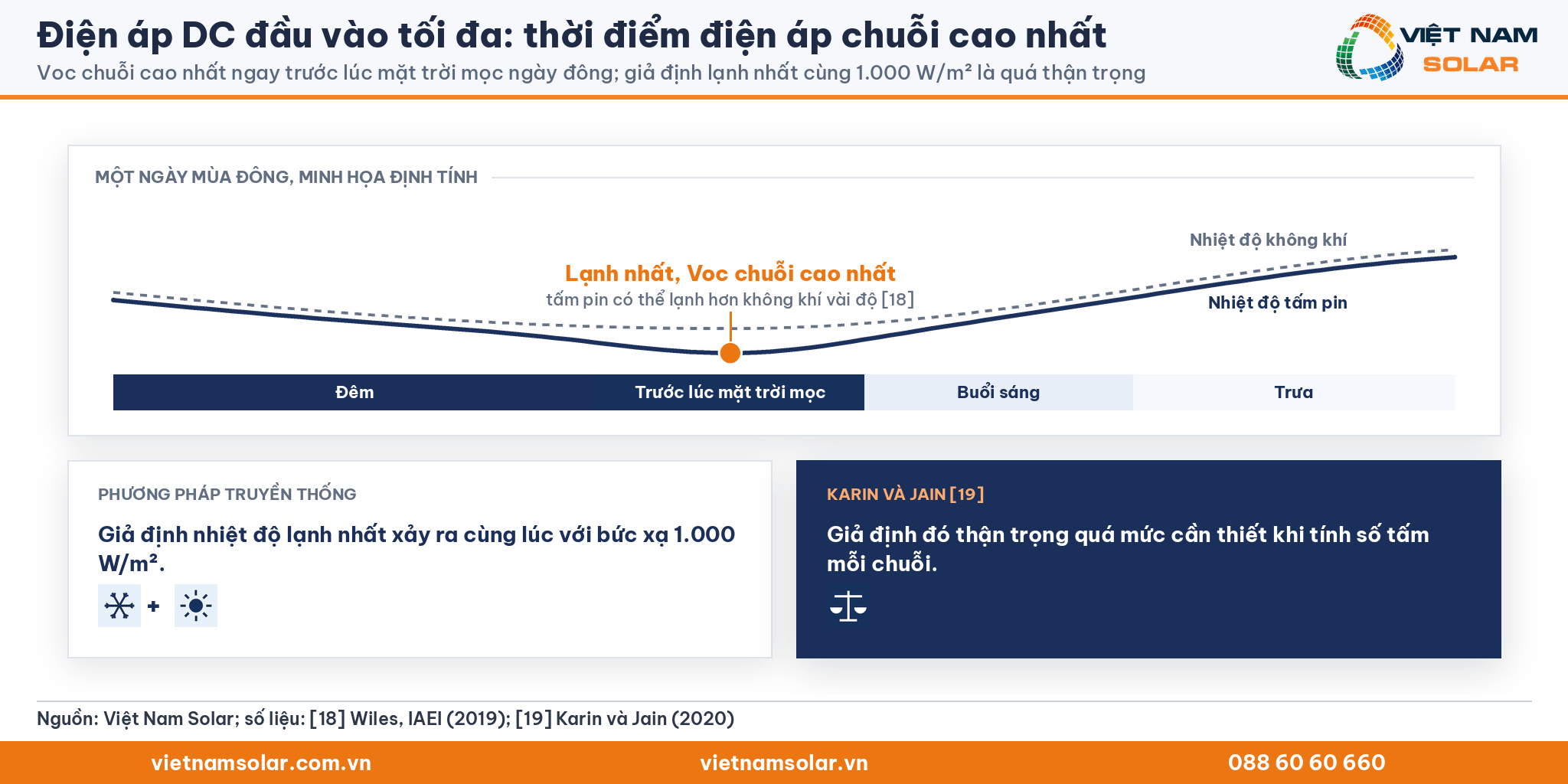 Điện áp DC đầu vào tối đa: đường định tính nhiệt độ tế bào và Voc trong một ngày lạnh, so sánh cách tính truyền thống với phân tích của Karin và Jain