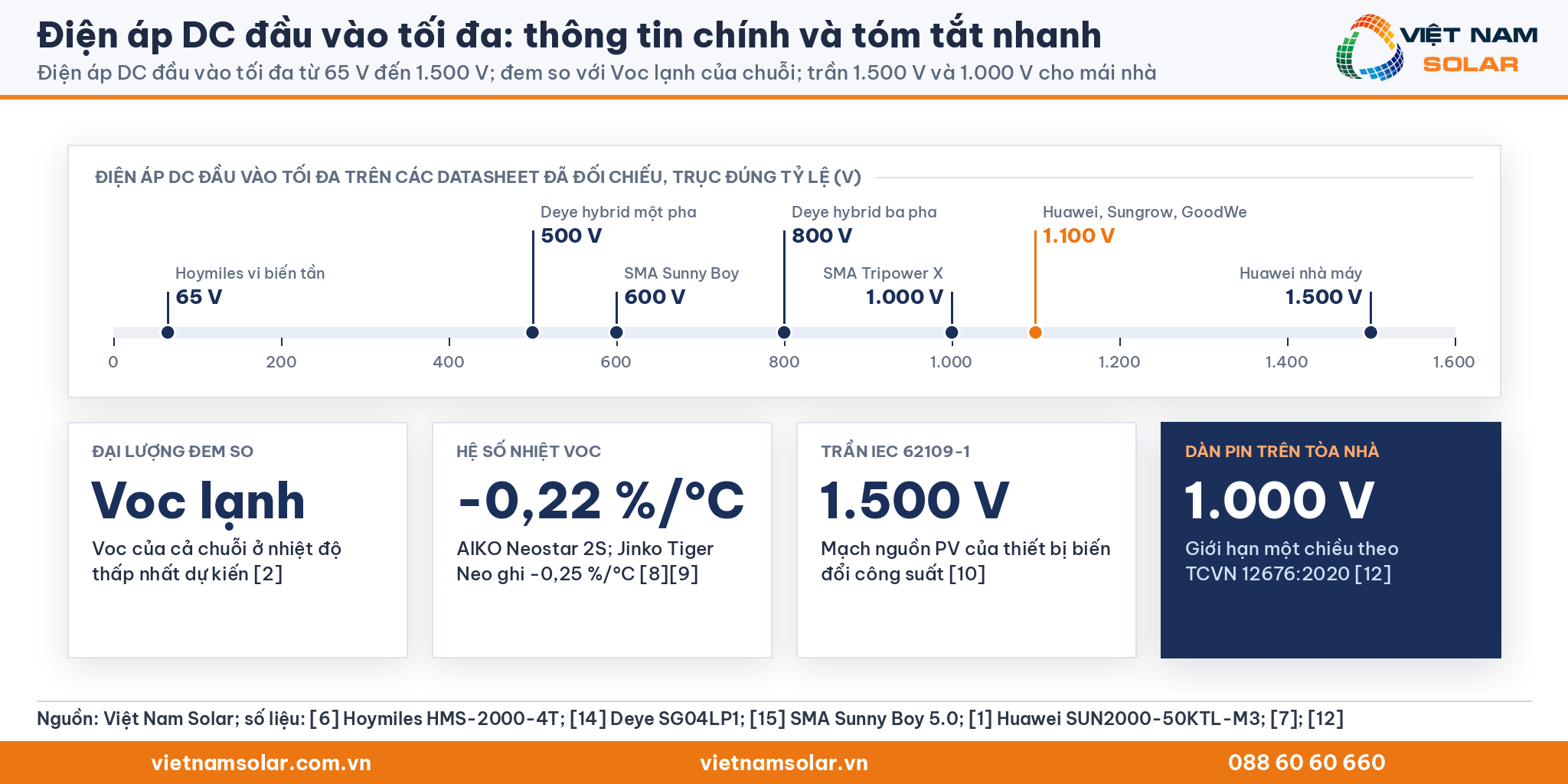 Điện áp DC đầu vào tối đa, tóm tắt nhanh: mức 65 V đến 1.500 V trên datasheet, so với Voc lạnh của chuỗi, trần 1.500 V và 1.000 V cho dàn pin trên mái nhà