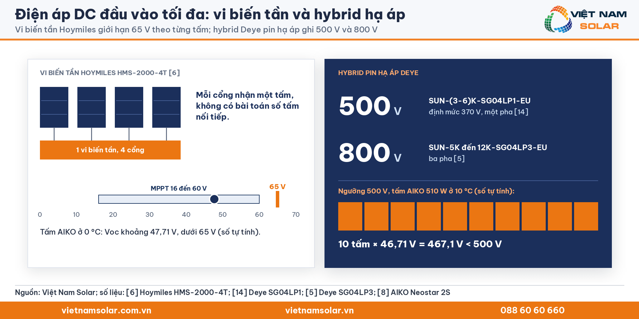 Điện áp DC đầu vào tối đa: vi biến tần Hoymiles 65 V với một tấm mỗi cổng và hybrid Deye 500 V, 800 V, chuỗi 10 tấm 467,1 V