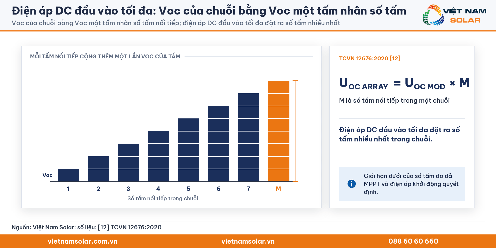 Điện áp DC đầu vào tối đa: Voc của chuỗi bằng Voc một tấm nhân số tấm nối tiếp, nên điện áp tối đa đặt ra số tấm nhiều nhất