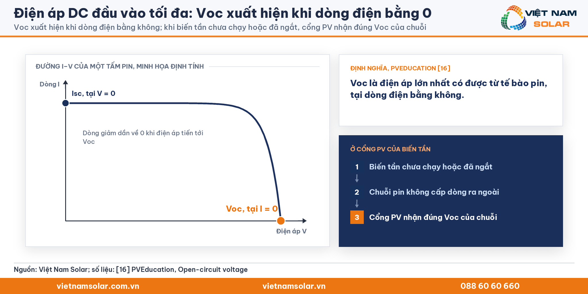 Điện áp DC đầu vào tối đa: đường đặc tính I đến V minh họa với điểm Voc khi dòng điện bằng 0 theo PVEducation; cổng PV nhận đúng Voc khi biến tần chưa chạy