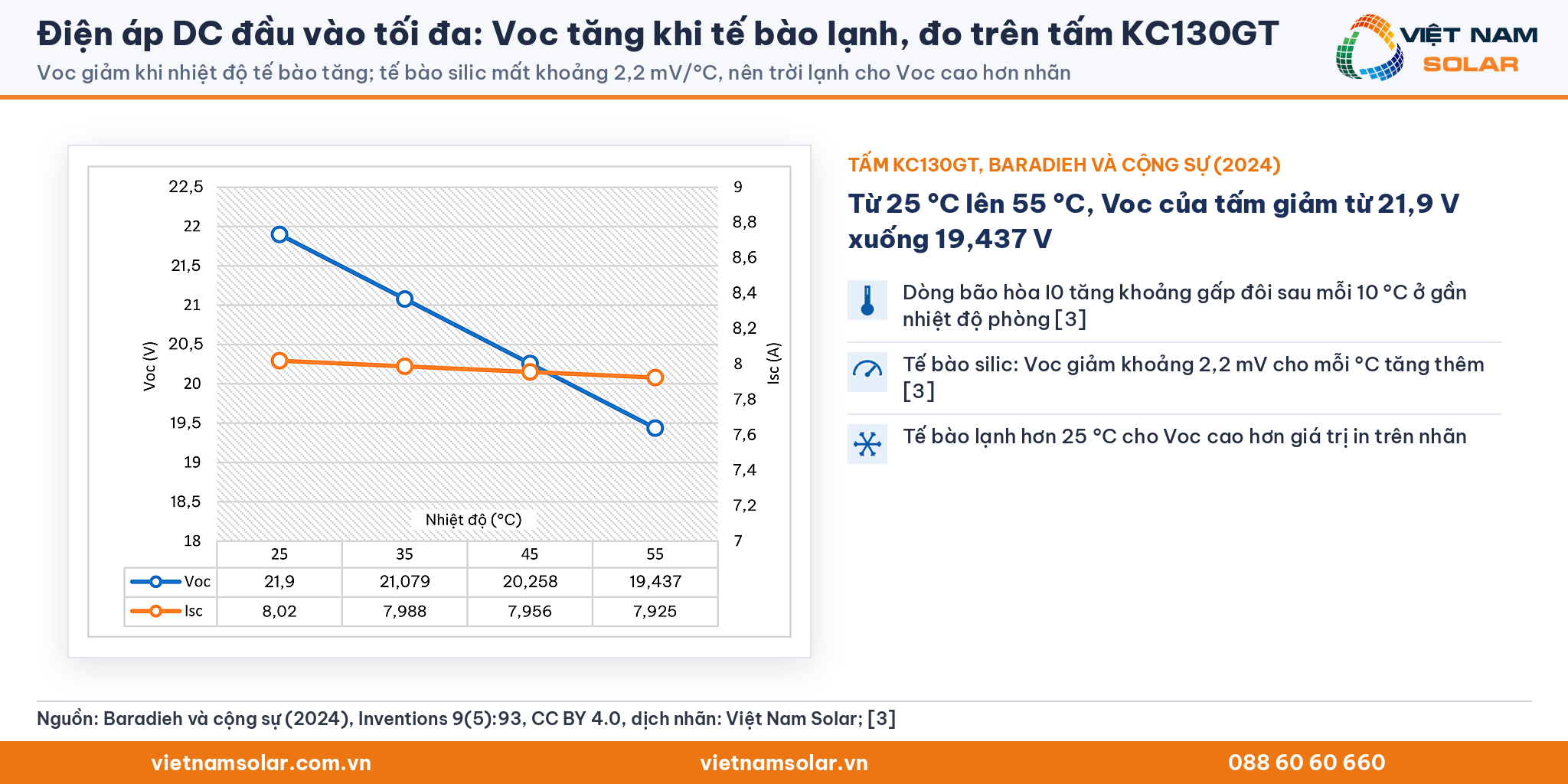 Điện áp DC đầu vào tối đa, Hình 17 của Baradieh và cộng sự (2024) đã dịch nhãn: Voc của tấm KC130GT giảm khi nhiệt độ tế bào tăng, nên trời lạnh cho Voc cao hơn nhãn