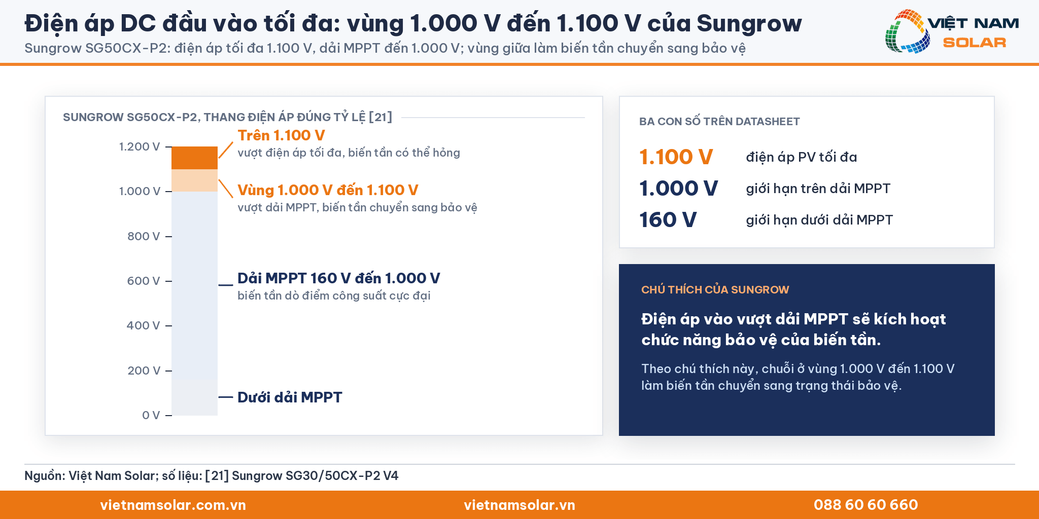 Điện áp DC đầu vào tối đa: thang dọc đúng tỷ lệ của Sungrow SG50CX-P2 với vùng 1.000 V đến 1.100 V làm biến tần chuyển sang bảo vệ