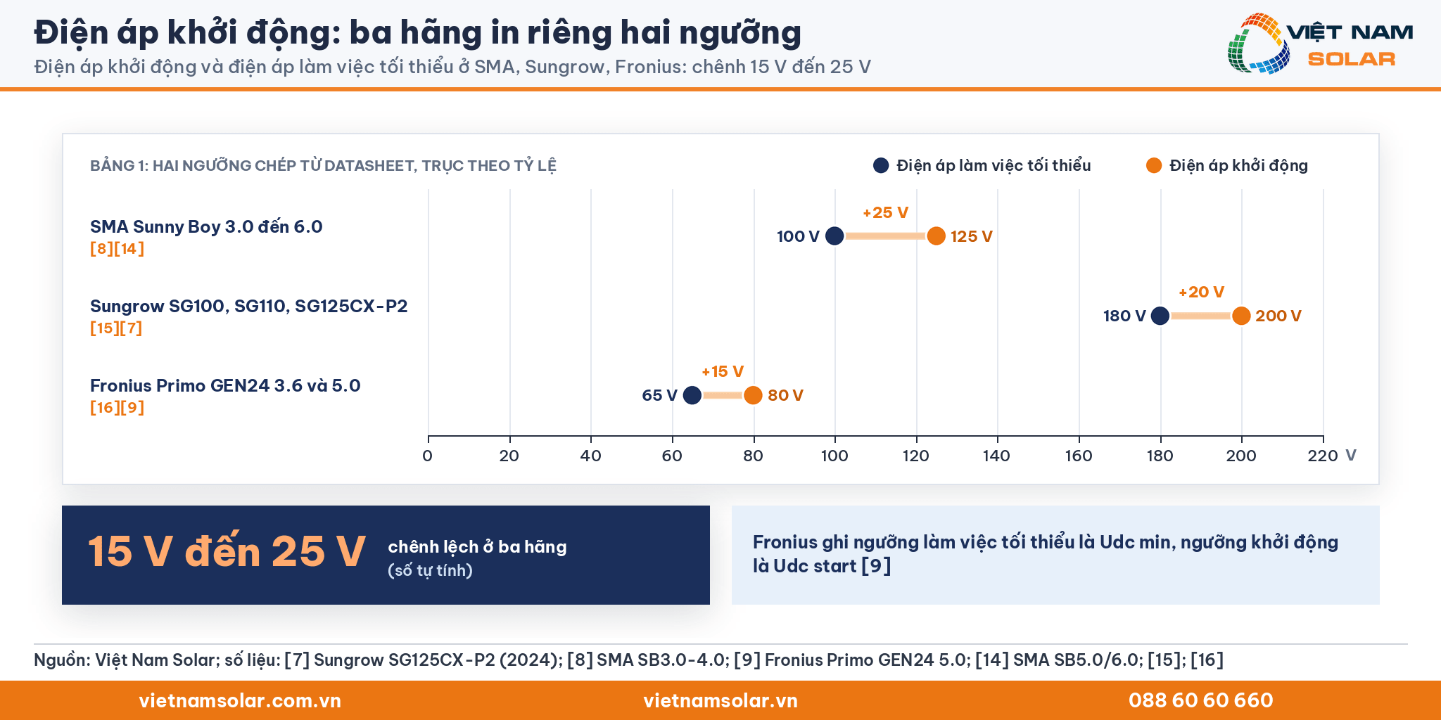 Điện áp khởi động: biểu đồ cặp điểm điện áp khởi động và điện áp làm việc tối thiểu của SMA, Sungrow, Fronius, chênh 15 V đến 25 V