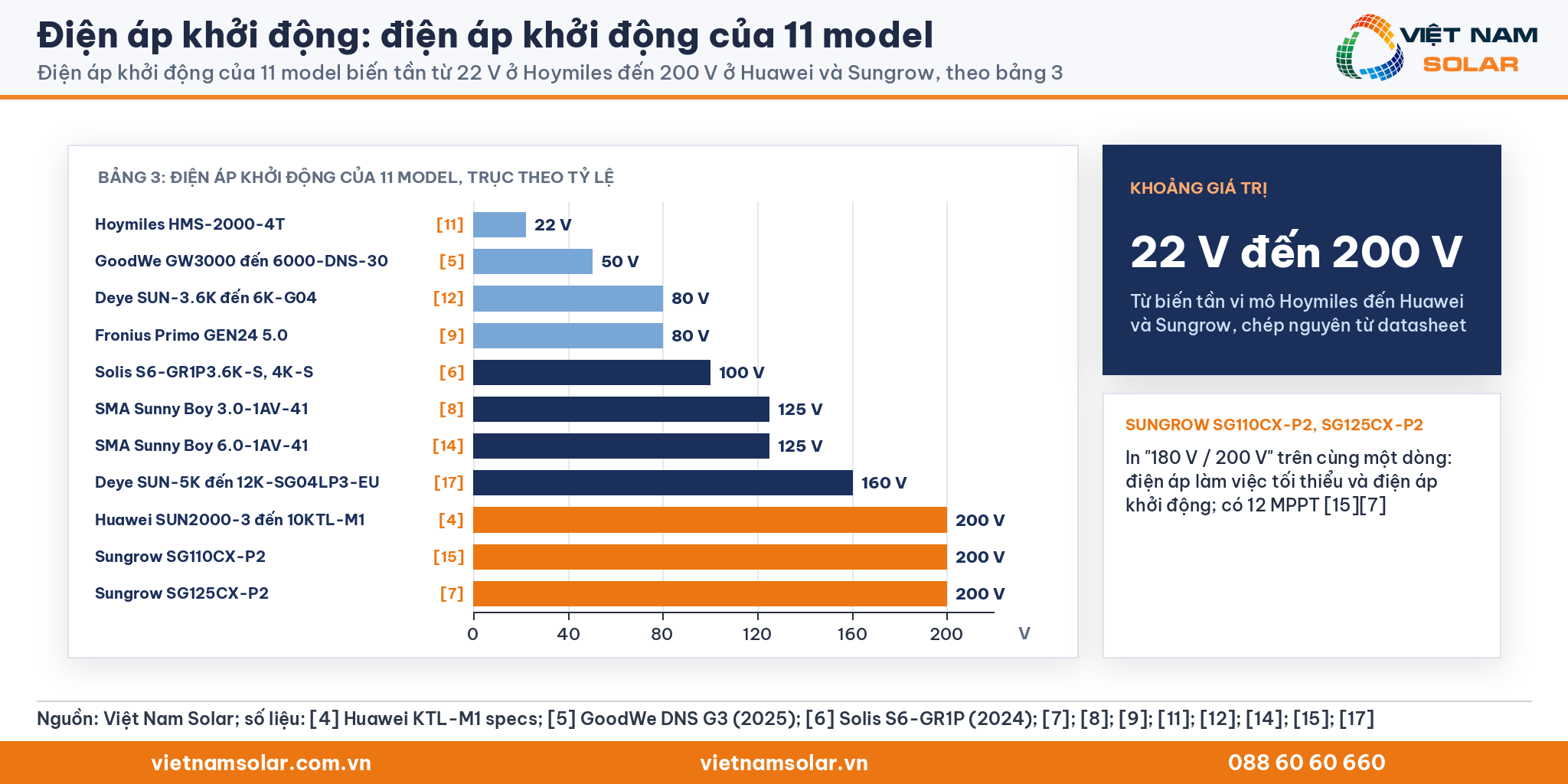 Điện áp khởi động: biểu đồ thanh điện áp khởi động đúng tỷ lệ của 11 model biến tần trong bảng 3, từ 22 V ở Hoymiles đến 200 V ở Huawei và Sungrow