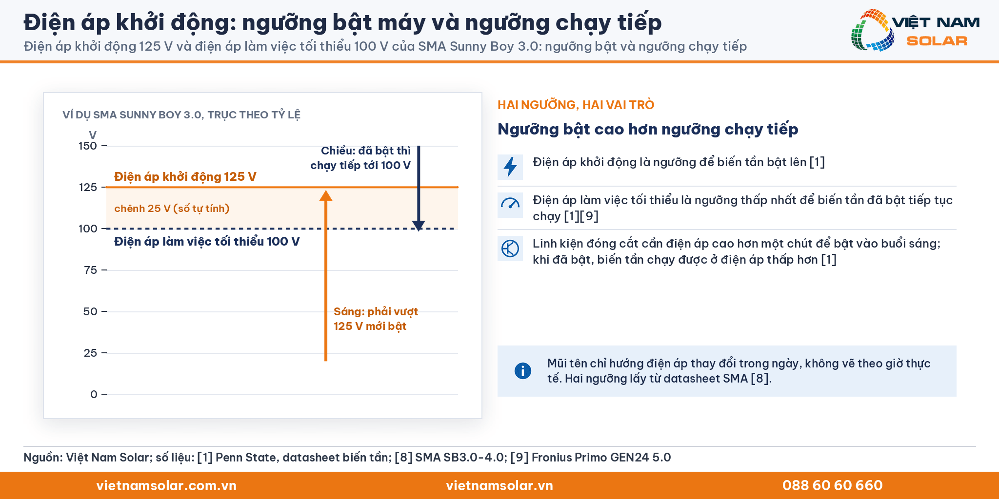 Điện áp khởi động, biểu đồ điện áp chuỗi trong ngày của SMA Sunny Boy 3.0: bật ở 125 V, chạy tiếp tới 100 V