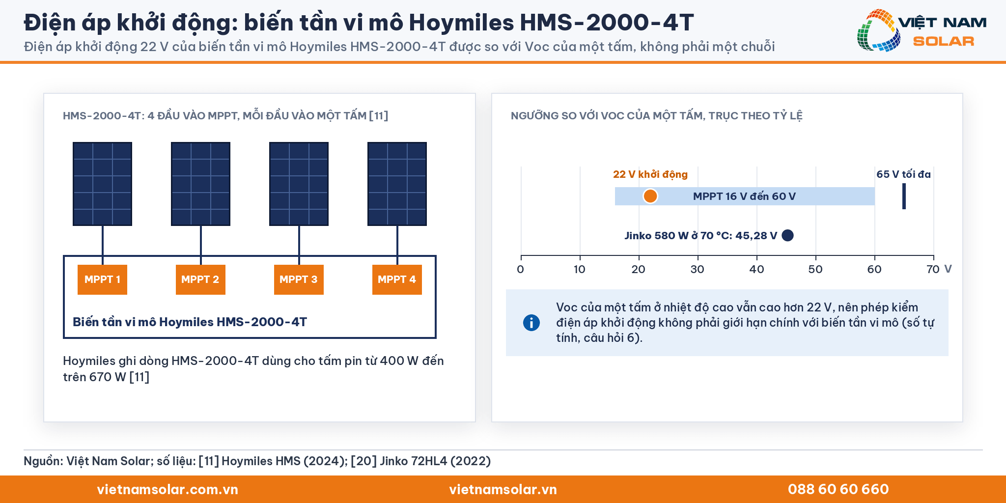 Điện áp khởi động: biểu đồ điện áp khởi động 22 V của Hoymiles HMS-2000-4T so với Voc một tấm Jinko 580 W