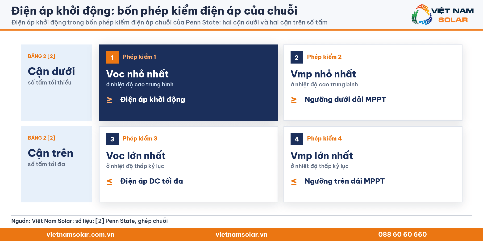 Điện áp khởi động, bốn phép kiểm điện áp chuỗi của Penn State: hai cận dưới và hai cận trên số tấm, phép kiểm điện áp khởi động dùng Voc ở nhiệt độ cao