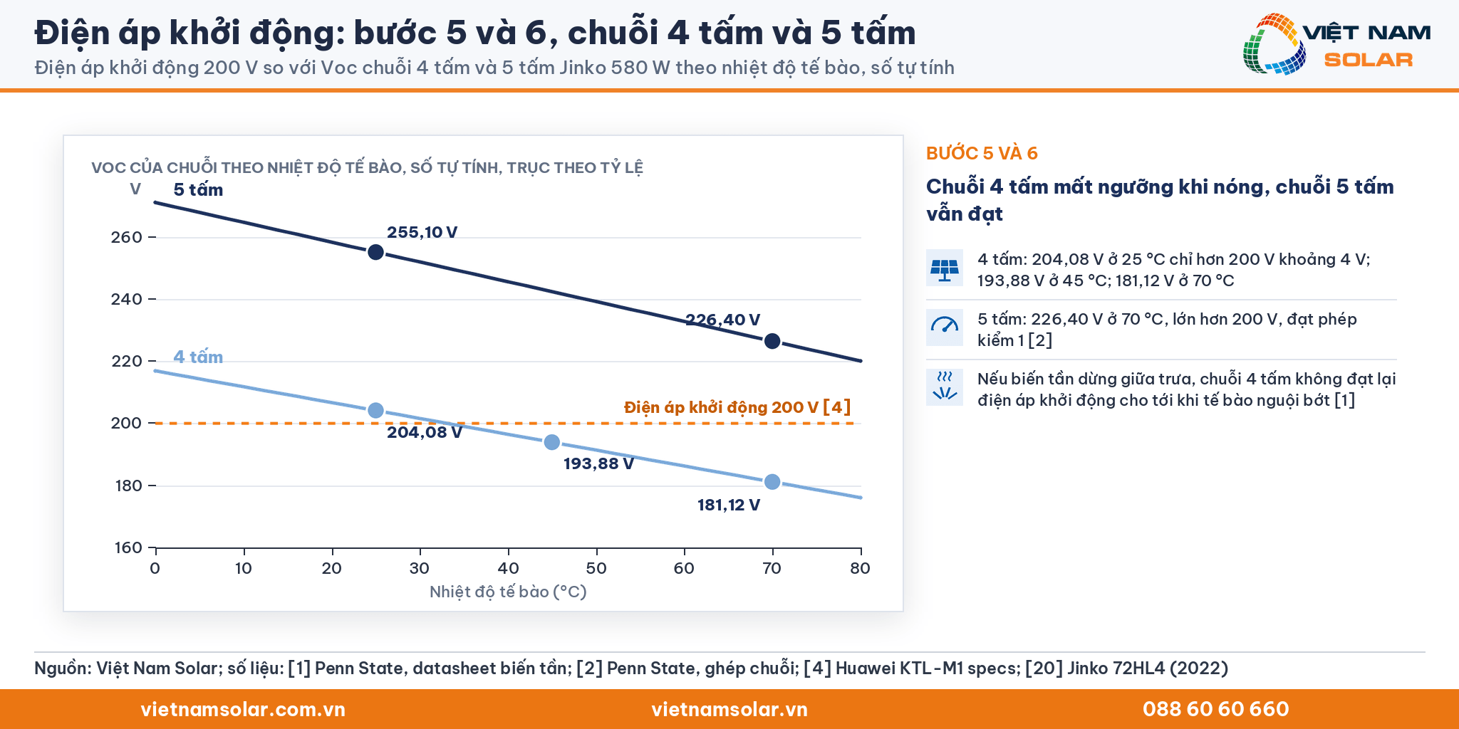 Điện áp khởi động: biểu đồ Voc chuỗi 4 tấm và 5 tấm theo nhiệt độ tế bào đúng tỷ lệ so với mức khởi động 200 V