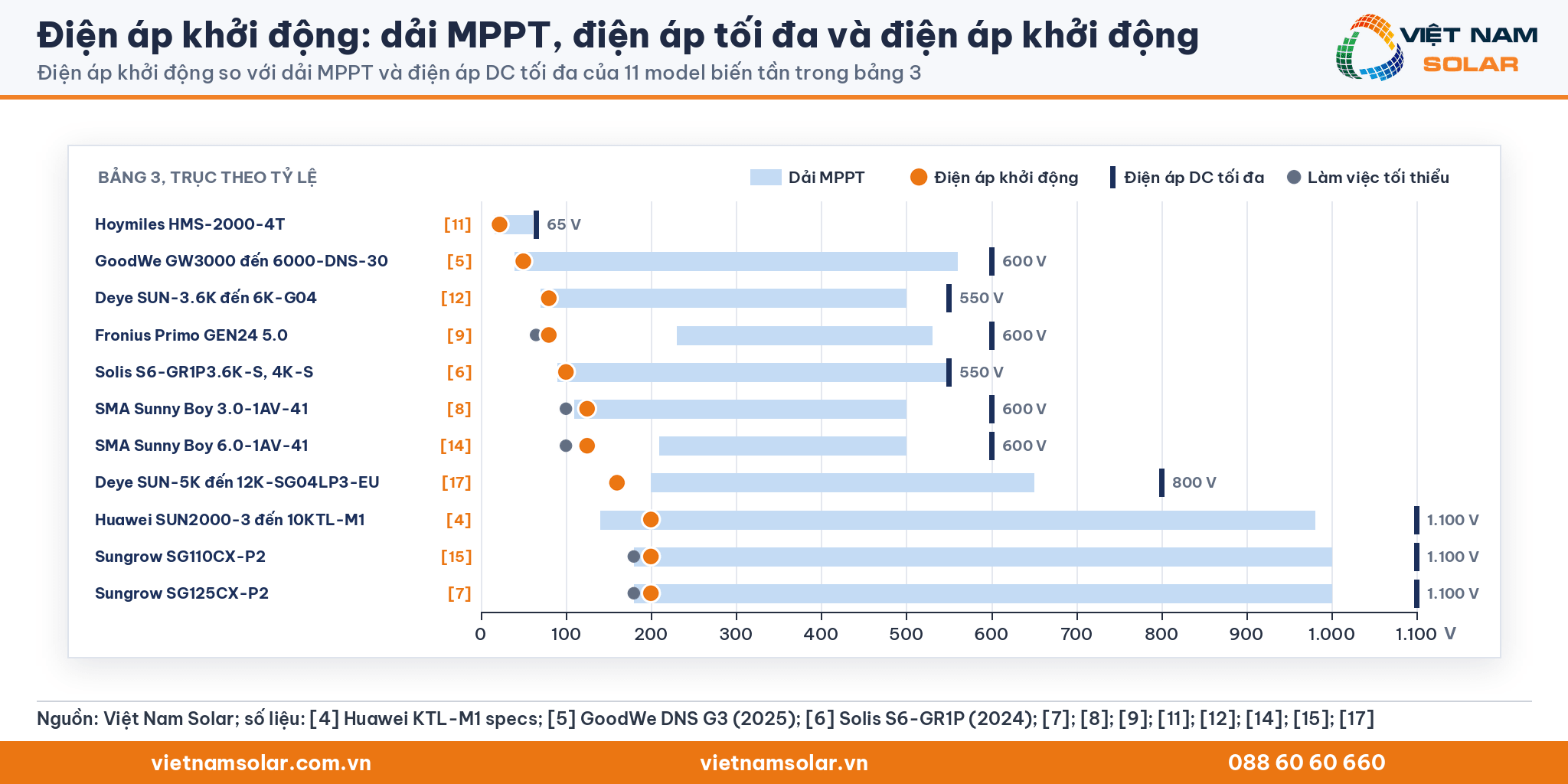 Điện áp khởi động: biểu đồ dải MPPT, điện áp DC tối đa và điểm điện áp khởi động của 11 model biến tần trong bảng 3