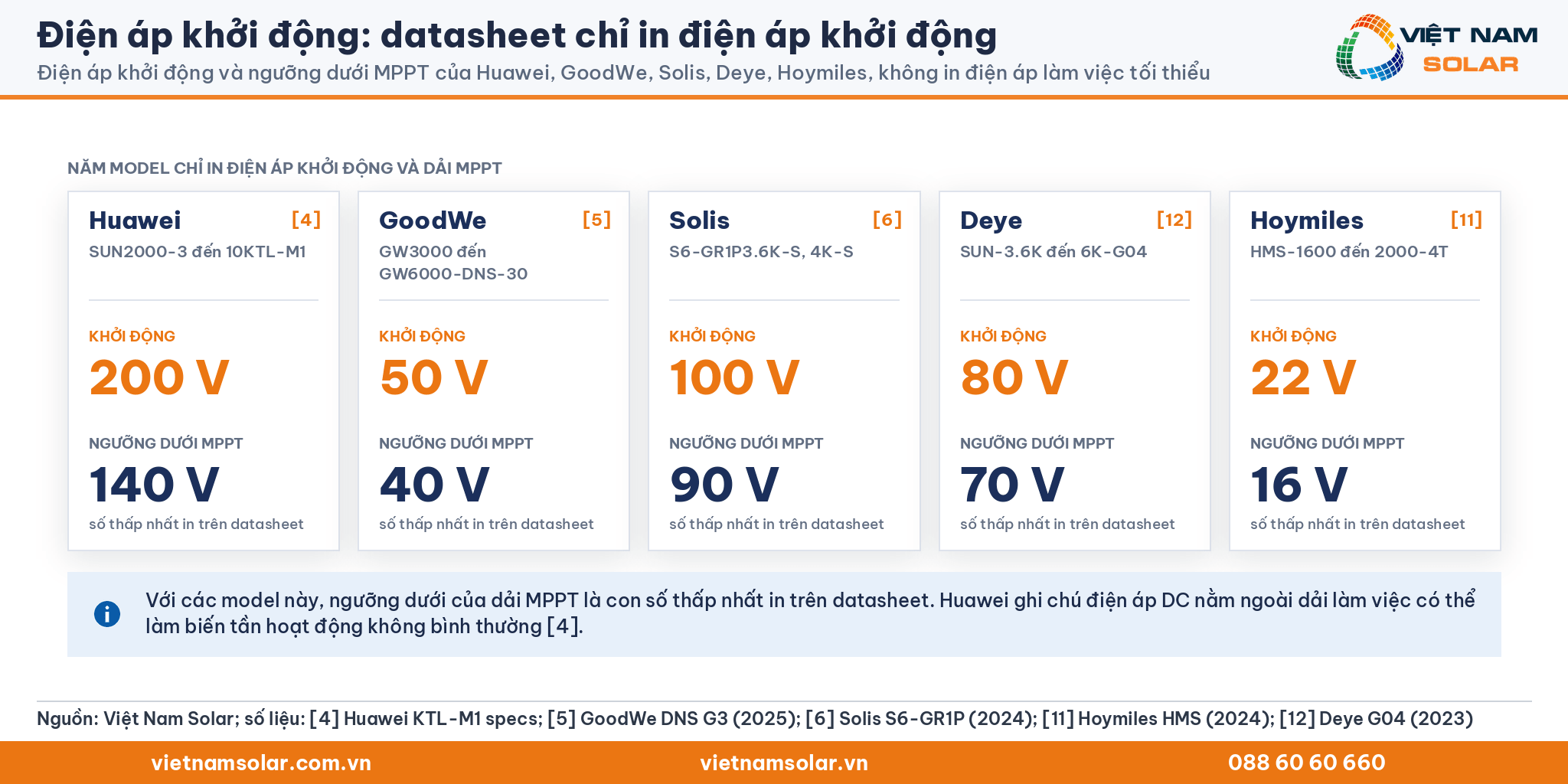 Điện áp khởi động: biểu đồ điện áp khởi động và ngưỡng dưới MPPT của Huawei, GoodWe, Solis, Deye, Hoymiles, các hãng không in điện áp làm việc tối thiểu