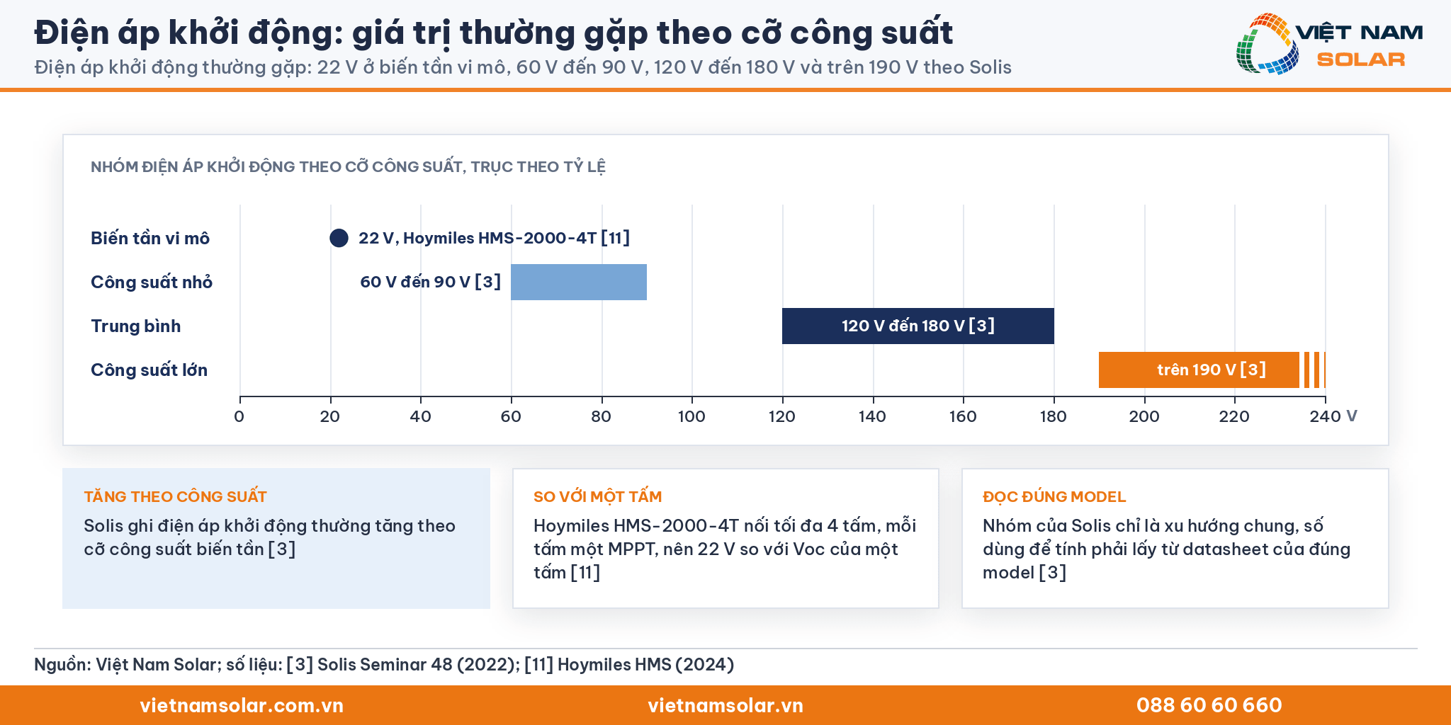 Điện áp khởi động, biểu đồ dải điện áp khởi động đúng tỷ lệ theo nhóm Solis: 22 V biến tần vi mô, 60 V đến 90 V, 120 V đến 180 V, trên 190 V