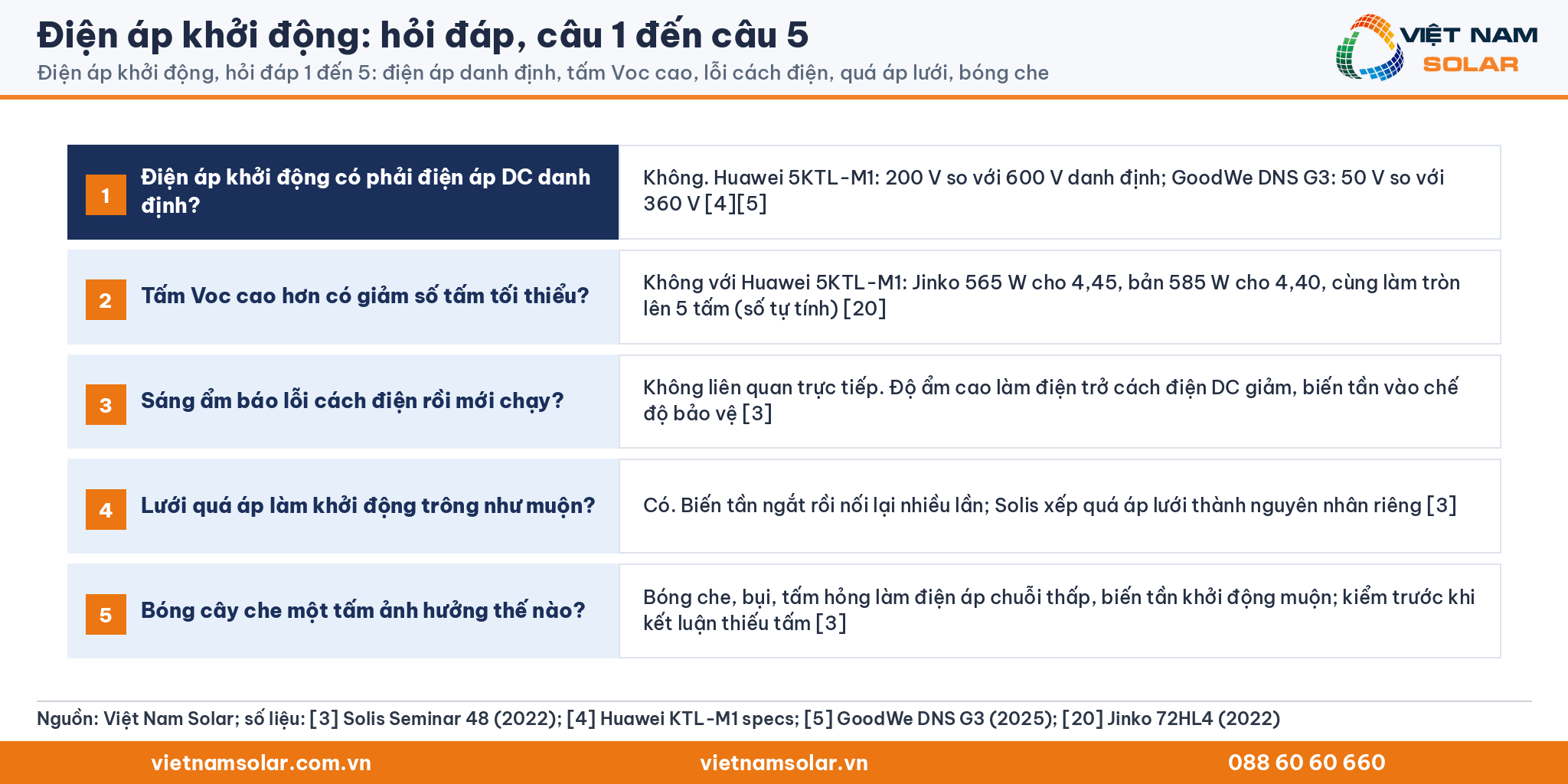 Điện áp khởi động, năm thẻ hỏi đáp 1 đến 5: điện áp danh định, tấm Voc cao, lỗi cách điện, quá áp lưới, bóng che