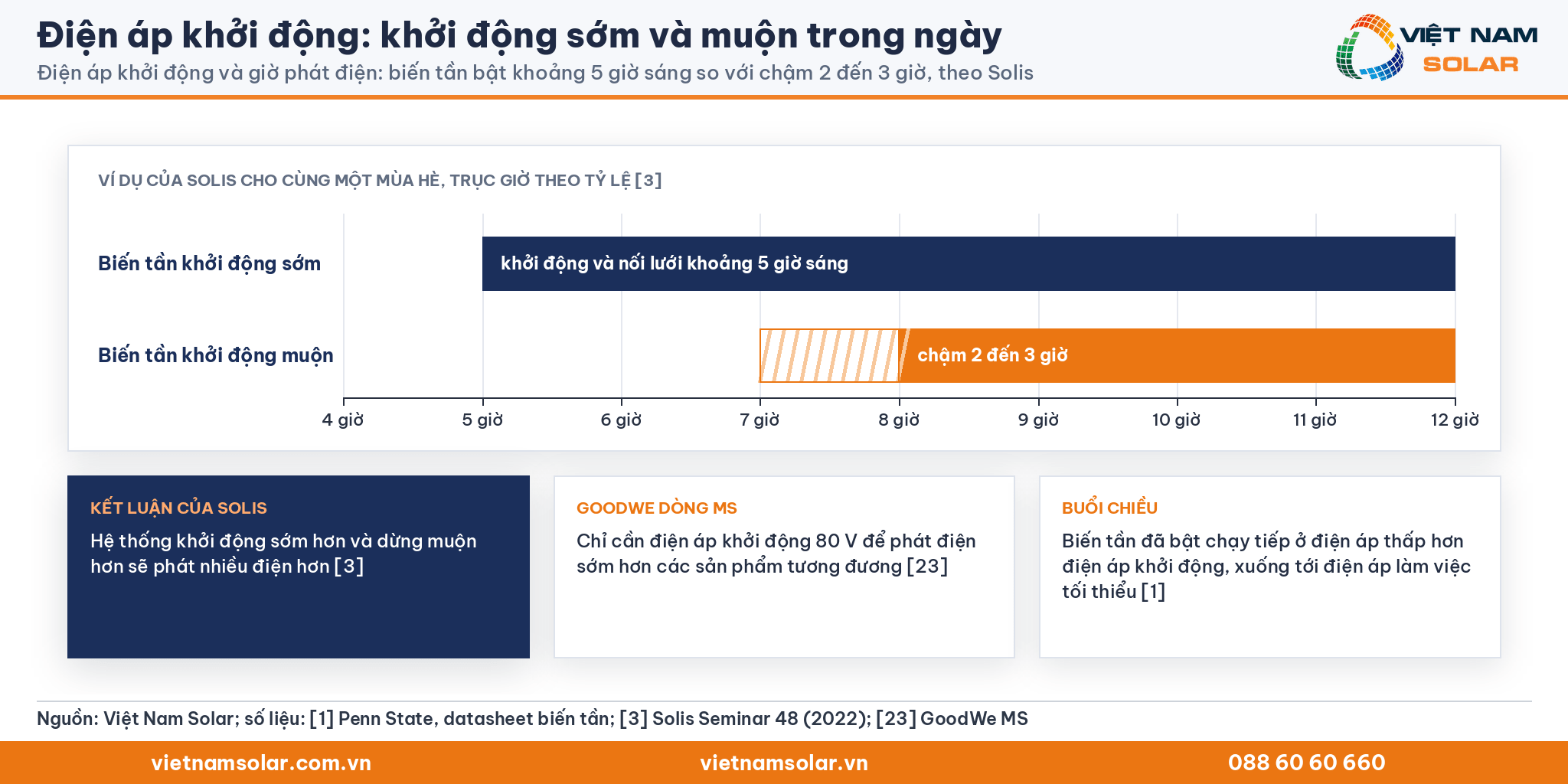 Điện áp khởi động, trục giờ trong ngày đúng tỷ lệ: biến tần bật khoảng 5 giờ sáng so với chậm 2 đến 3 giờ khi khởi động muộn, theo Solis