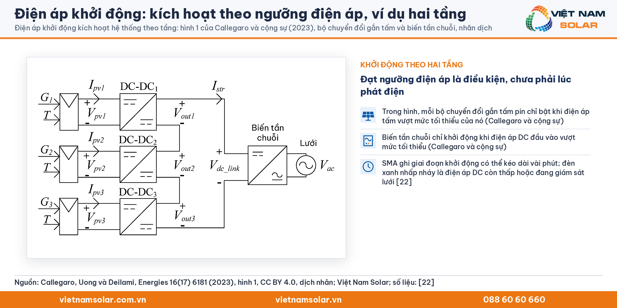 Điện áp khởi động, Hình 1 của Callegaro và cộng sự (2023) đã dịch nhãn: hệ PV nối lưới với bộ chuyển đổi gắn tấm và biến tần chuỗi, kèm hai thẻ khởi động theo tầng