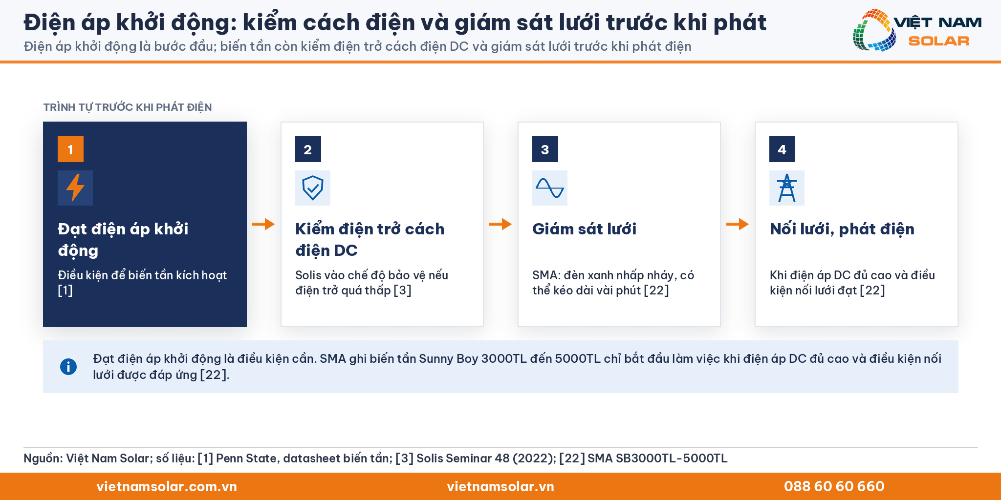 Điện áp khởi động, sơ đồ trình tự khởi động: đạt điện áp khởi động, kiểm điện trở cách điện DC, giám sát lưới, rồi mới phát điện