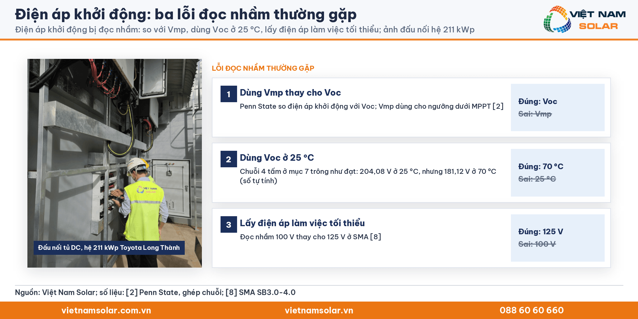 Điện áp khởi động, ảnh kỹ thuật viên Việt Nam Solar đấu nối tủ DC hệ 211 kWp và ba lỗi đọc nhầm: dùng Vmp, dùng Voc ở 25 °C, lấy điện áp làm việc tối thiểu