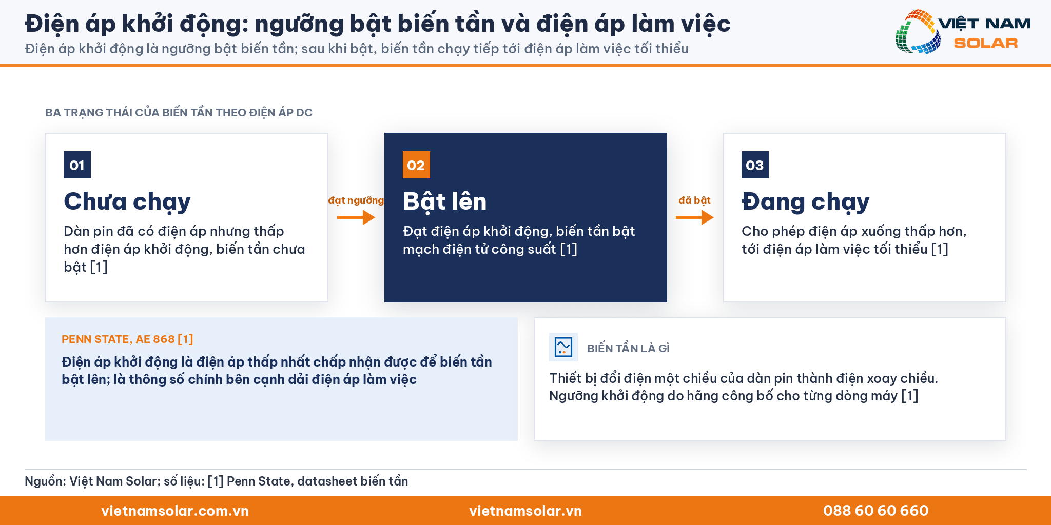 Điện áp khởi động, sơ đồ trục điện áp DC: biến tần bật khi điện áp vượt ngưỡng khởi động, sau đó chạy tiếp tới điện áp làm việc tối thiểu